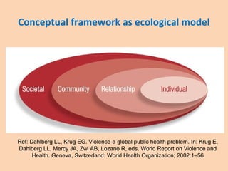 Conceptual framework as ecological model
• Dahlberg LL, Krug EG. Violence-a global public
health problem. In: Krug E, Dahlberg LL, Mercy JA,
Zwi AB, Lozano R, eds. World Report on Violence
and Health. Geneva, Switzerland: World Health
Organization; 2002:1–56
Ref: Dahlberg LL, Krug EG. Violence-a global public health problem. In: Krug E,
Dahlberg LL, Mercy JA, Zwi AB, Lozano R, eds. World Report on Violence and
Health. Geneva, Switzerland: World Health Organization; 2002:1–56
 