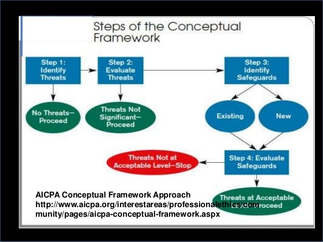 FDM 204 and ME 204 Conceptual Framework