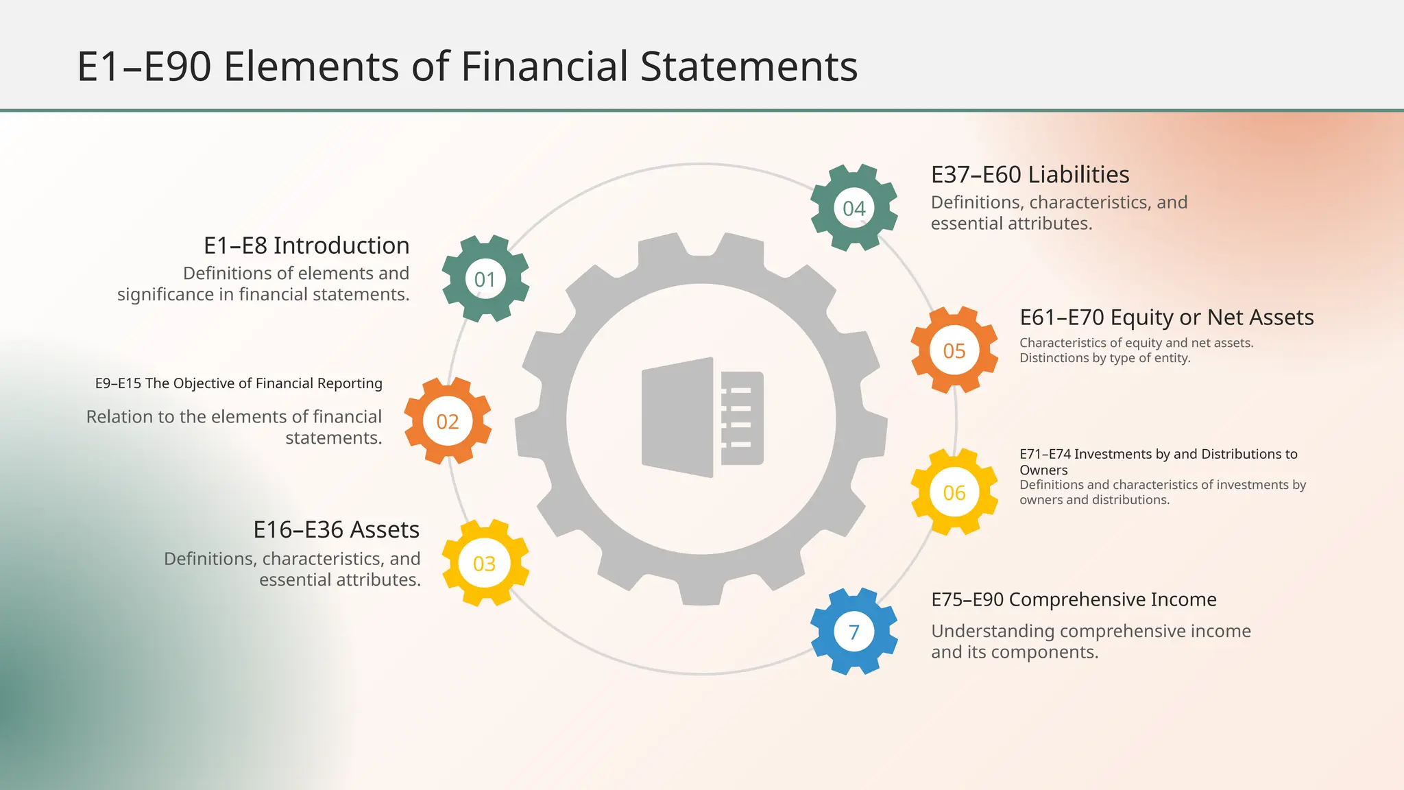 04 Definitions, characteristics, and
essential attributes.
Definitions of elements and
significance in financial statements.
01
E1–E8 Introduction
E37–E60 Liabilities
05
02
Characteristics of equity and net assets.
Distinctions by type of entity.
Relation to the elements of financial
statements.
E9–E15 The Objective of Financial Reporting
E61–E70 Equity or Net Assets
06
Definitions and characteristics of investments by
owners and distributions.
03
Definitions, characteristics, and
essential attributes.
E71–E74 Investments by and Distributions to
Owners
7 Understanding comprehensive income
and its components.
E75–E90 Comprehensive Income
E16–E36 Assets
E1–E90 Elements of Financial Statements
 