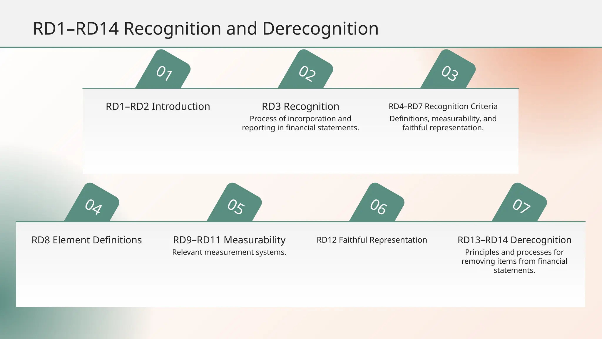 02 03
01
05 06 07
04
RD1–RD2 Introduction
RD8 Element Definitions
RD3 Recognition
Process of incorporation and
reporting in financial statements.
RD9–RD11 Measurability
Relevant measurement systems.
RD4–RD7 Recognition Criteria
Definitions, measurability, and
faithful representation.
RD12 Faithful Representation RD13–RD14 Derecognition
Principles and processes for
removing items from financial
statements.
RD1–RD14 Recognition and Derecognition
 