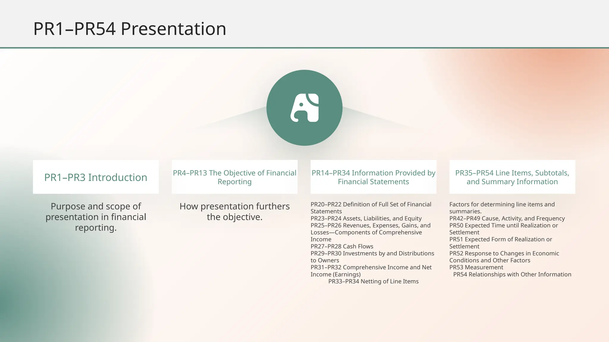 PR4–PR13 The Objective of Financial
Reporting
How presentation furthers
the objective.
PR1–PR3 Introduction
Purpose and scope of
presentation in financial
reporting.
PR14–PR34 Information Provided by
Financial Statements
PR20–PR22 Definition of Full Set of Financial
Statements
PR23–PR24 Assets, Liabilities, and Equity
PR25–PR26 Revenues, Expenses, Gains, and
Losses—Components of Comprehensive
Income
PR27–PR28 Cash Flows
PR29–PR30 Investments by and Distributions
to Owners
PR31–PR32 Comprehensive Income and Net
Income (Earnings)
PR33–PR34 Netting of Line Items
PR35–PR54 Line Items, Subtotals,
and Summary Information
Factors for determining line items and
summaries.
PR42–PR49 Cause, Activity, and Frequency
PR50 Expected Time until Realization or
Settlement
PR51 Expected Form of Realization or
Settlement
PR52 Response to Changes in Economic
Conditions and Other Factors
PR53 Measurement
PR54 Relationships with Other Information
PR1–PR54 Presentation
 