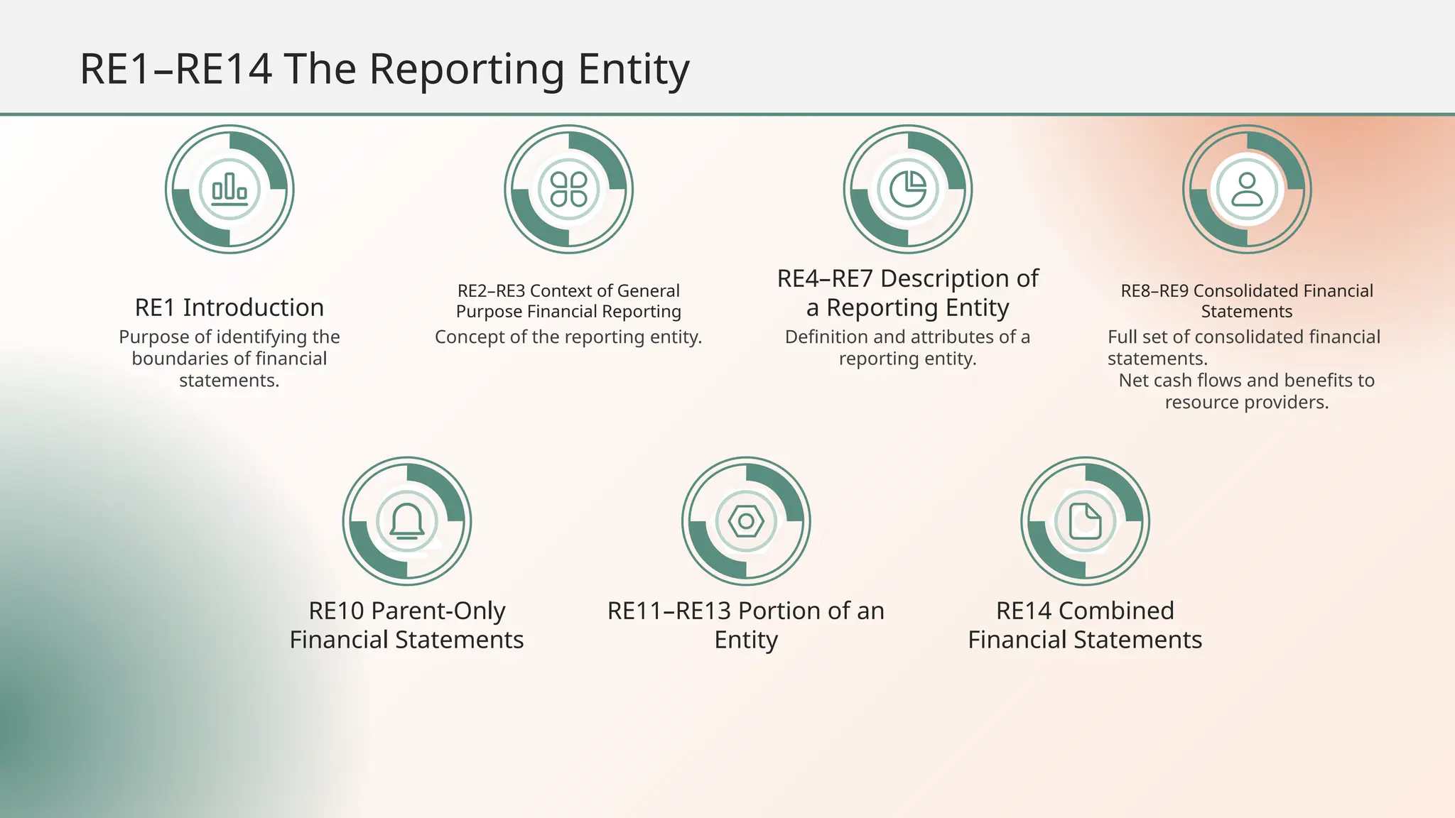 RE1 Introduction
Purpose of identifying the
boundaries of financial
statements.
RE2–RE3 Context of General
Purpose Financial Reporting
Concept of the reporting entity.
RE4–RE7 Description of
a Reporting Entity
Definition and attributes of a
reporting entity.
RE8–RE9 Consolidated Financial
Statements
Full set of consolidated financial
statements.
Net cash flows and benefits to
resource providers.
RE10 Parent-Only
Financial Statements
RE11–RE13 Portion of an
Entity
RE14 Combined
Financial Statements
RE1–RE14 The Reporting Entity
 