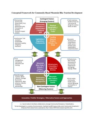 Conceptual Framework for Community-Based Mountain Bike Tourism Development


                                             Contingent Factors
  •Partnerships                                                                           •Trails inventory,
   (Community,                               (Emerging Clusters)                           Profile of trail use,
   Government, First                                                                       Trail access &
   Nations),                          Community                                            design for various
                                                             Physical
   Authorized trails,                Champions /                                           levels of riders
   Promotion of                                            Geography /
                                     Stakeholders
   benefits,                                                Terrain /
                                       / Political
   Economic impact                                            Trails
   analysis                               Will

                                                             Funding
  •Land access, Trail
   standards
                                      Legislation /          Sources                      •Economic
                                       Regulatory            (Public /                     development
   (sustainable
                                      Frameworks           Private / In-                   corporations,
   practices), Liability
                                                                                           Public sector,
   mitigation,                                                 Kind)                       Private corps,
   Insurance
                                                                                           Stakeholders,
                                                                                           Clubs/Volunteers




  •Trail                                                                                  •Infrastructure,
   management,                                                                             Bike friendly
   Community                                                                               businesses &
   education and                       Mountain                                            partnerships
                                                          Infrastructure
   training                           Bike Clubs /                                         (experiences
                                                          / Amenities /
                                       Schools /           Supporting
                                                                                           packaging),
                                        Camps /                                            Signage, Maps
                                                             Services
                                       Programs

  •Identify target
   markets, Media                                           Mountain
   relations, Package                 Destination
                                                           Bike Culture                   •Social media,
   & promote                          Marketing /                                          Community
                                                           / Lifestyle /
   experiences, Web                   Management                                           health, Sport
   presence, Identify                                         Events                       tourism (growing
   marketing                                                                               participation in
   partnerships                         Non-Contingent Factors                             events)
                                         (Maturing Clusters)




               Innovation / Outlier Strategies / Alternative Factors and Approaches


            i.e.: Social media to facilitate collaboration amongst Community Champions / Stakeholders;
   Terrain developed in a variety of environments: Hartland Landfill (www.simbs.com), Community Pumptrack /
              Dirtjump Parks (www.hoots.ca/projects), Ray’s Indoor MTB Parks (www.raysmtb.com)
 