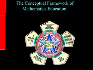Conceptual Framework in Math Education.pptx