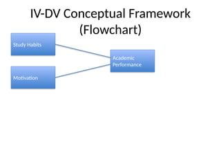 Iv Dv Sample Conceptual_Framework_Models_IVDV_IPO.pptx