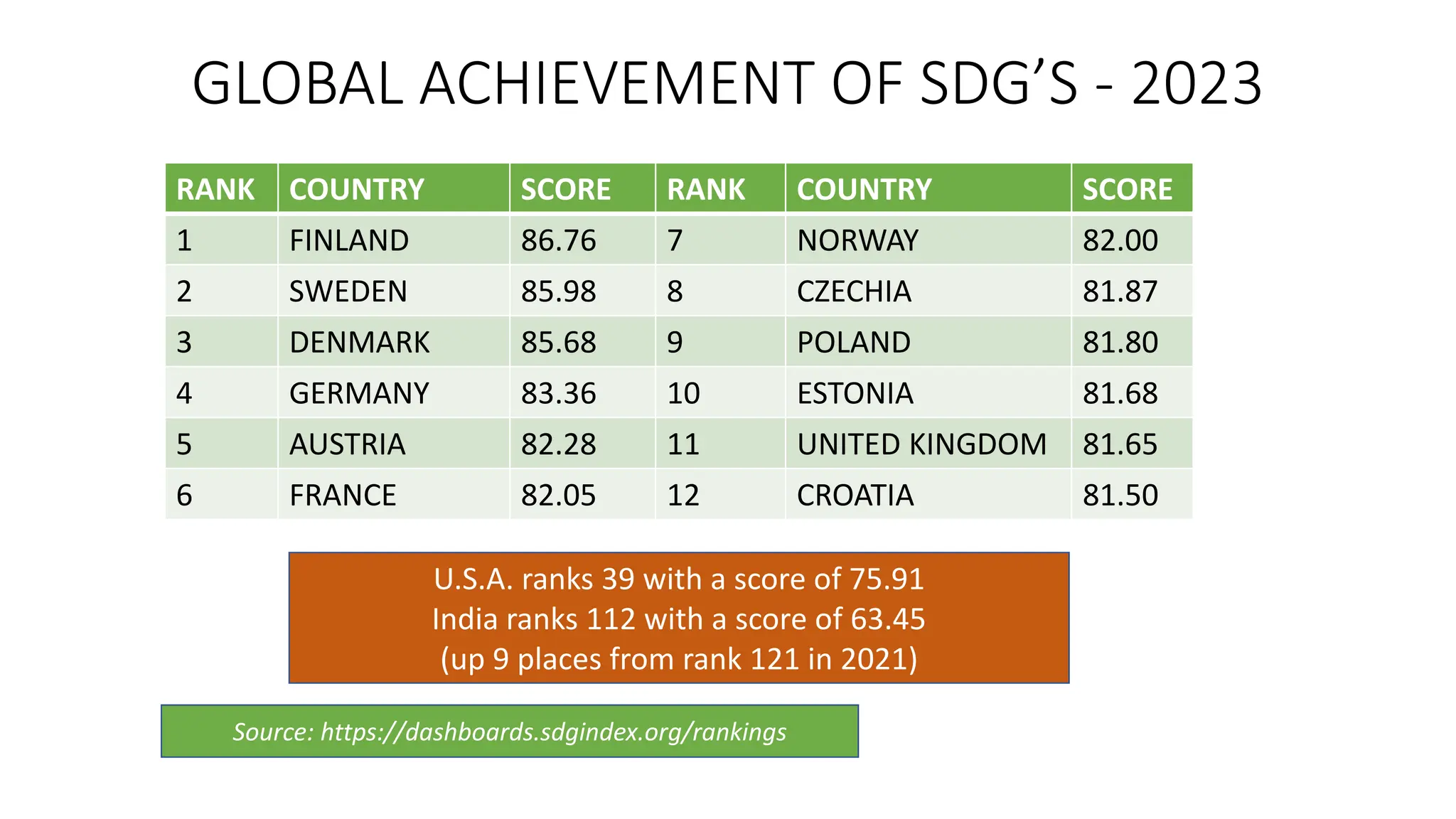 GLOBAL ACHIEVEMENT OF SDG’S - 2023
RANK COUNTRY SCORE RANK COUNTRY SCORE
1 FINLAND 86.76 7 NORWAY 82.00
2 SWEDEN 85.98 8 CZECHIA 81.87
3 DENMARK 85.68 9 POLAND 81.80
4 GERMANY 83.36 10 ESTONIA 81.68
5 AUSTRIA 82.28 11 UNITED KINGDOM 81.65
6 FRANCE 82.05 12 CROATIA 81.50
U.S.A. ranks 39 with a score of 75.91
India ranks 112 with a score of 63.45
(up 9 places from rank 121 in 2021)
Source: https://dashboards.sdgindex.org/rankings
 