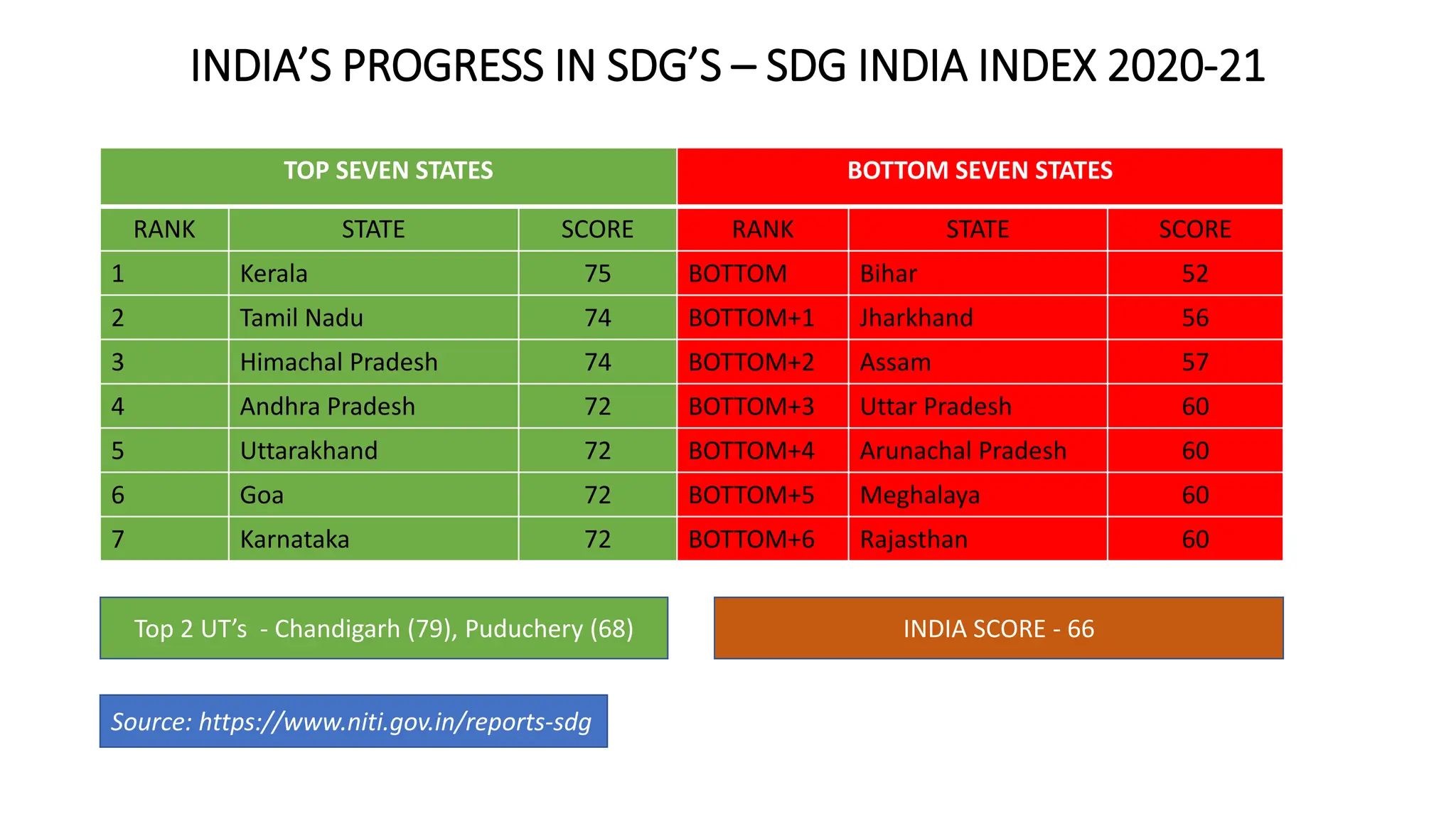 INDIA’S PROGRESS IN SDG’S – SDG INDIA INDEX 2020-21
TOP SEVEN STATES BOTTOM SEVEN STATES
RANK STATE SCORE RANK STATE SCORE
1 Kerala 75 BOTTOM Bihar 52
2 Tamil Nadu 74 BOTTOM+1 Jharkhand 56
3 Himachal Pradesh 74 BOTTOM+2 Assam 57
4 Andhra Pradesh 72 BOTTOM+3 Uttar Pradesh 60
5 Uttarakhand 72 BOTTOM+4 Arunachal Pradesh 60
6 Goa 72 BOTTOM+5 Meghalaya 60
7 Karnataka 72 BOTTOM+6 Rajasthan 60
Top 2 UT’s - Chandigarh (79), Puduchery (68) INDIA SCORE - 66
Source: https://www.niti.gov.in/reports-sdg
 