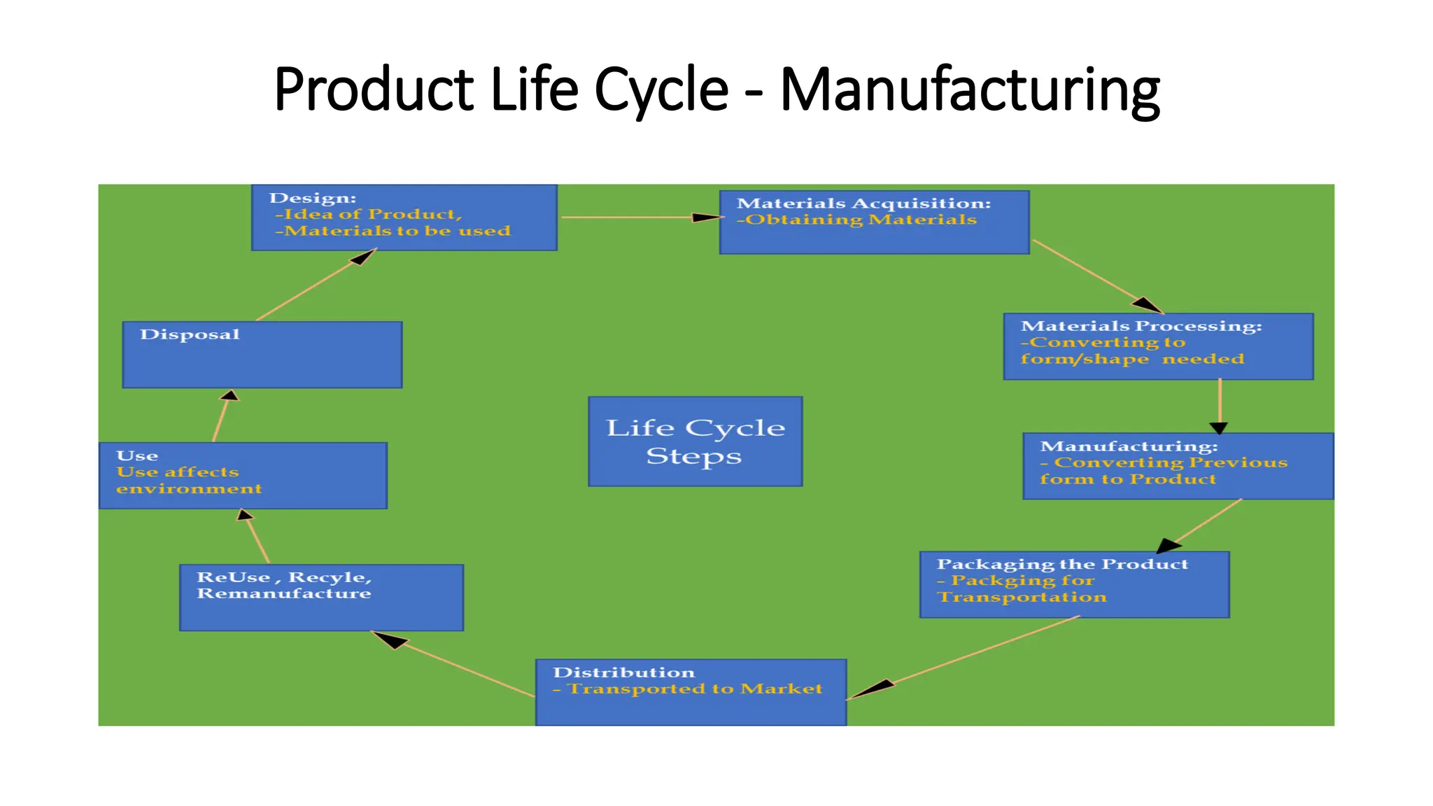 Product Life Cycle - Manufacturing
 
