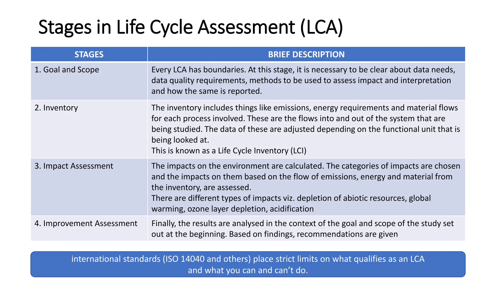 Stages in Life Cycle Assessment (LCA)
STAGES BRIEF DESCRIPTION
1. Goal and Scope Every LCA has boundaries. At this stage, it is necessary to be clear about data needs,
data quality requirements, methods to be used to assess impact and interpretation
and how the same is reported.
2. Inventory The inventory includes things like emissions, energy requirements and material flows
for each process involved. These are the flows into and out of the system that are
being studied. The data of these are adjusted depending on the functional unit that is
being looked at.
This is known as a Life Cycle Inventory (LCI)
3. Impact Assessment The impacts on the environment are calculated. The categories of impacts are chosen
and the impacts on them based on the flow of emissions, energy and material from
the inventory, are assessed.
There are different types of impacts viz. depletion of abiotic resources, global
warming, ozone layer depletion, acidification
4. Improvement Assessment Finally, the results are analysed in the context of the goal and scope of the study set
out at the beginning. Based on findings, recommendations are given
international standards (ISO 14040 and others) place strict limits on what qualifies as an LCA
and what you can and can’t do.
 