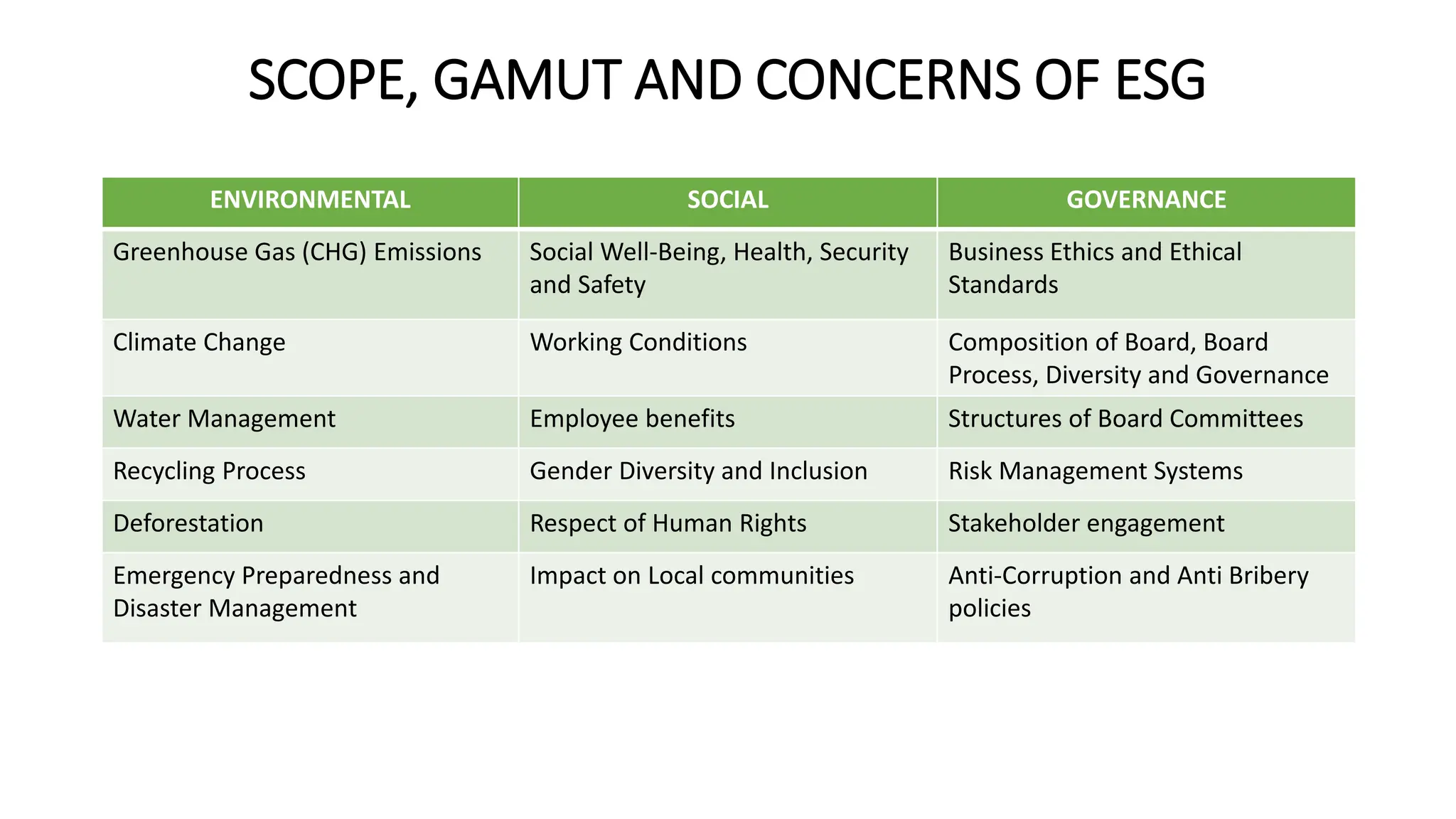 SCOPE, GAMUT AND CONCERNS OF ESG
ENVIRONMENTAL SOCIAL GOVERNANCE
Greenhouse Gas (CHG) Emissions Social Well-Being, Health, Security
and Safety
Business Ethics and Ethical
Standards
Climate Change Working Conditions Composition of Board, Board
Process, Diversity and Governance
Water Management Employee benefits Structures of Board Committees
Recycling Process Gender Diversity and Inclusion Risk Management Systems
Deforestation Respect of Human Rights Stakeholder engagement
Emergency Preparedness and
Disaster Management
Impact on Local communities Anti-Corruption and Anti Bribery
policies
 