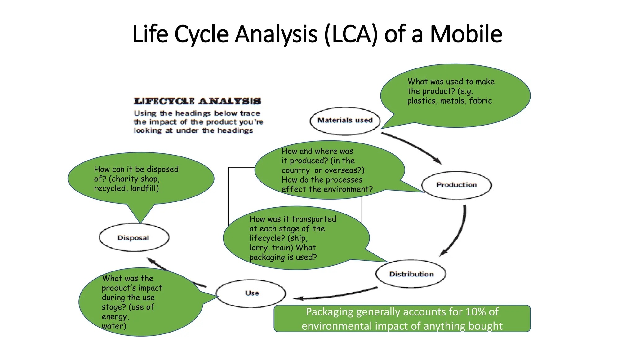 Life Cycle Analysis (LCA) of a Mobile
What was used to make
the product? (e.g.
plastics, metals, fabric
How and where was
it produced? (in the
country or overseas?)
How do the processes
effect the environment?
How was it transported
at each stage of the
lifecycle? (ship,
lorry, train) What
packaging is used?
What was the
product’s impact
during the use
stage? (use of
energy,
water)
How can it be disposed
of? (charity shop,
recycled, landfill)
Packaging generally accounts for 10% of
environmental impact of anything bought
 