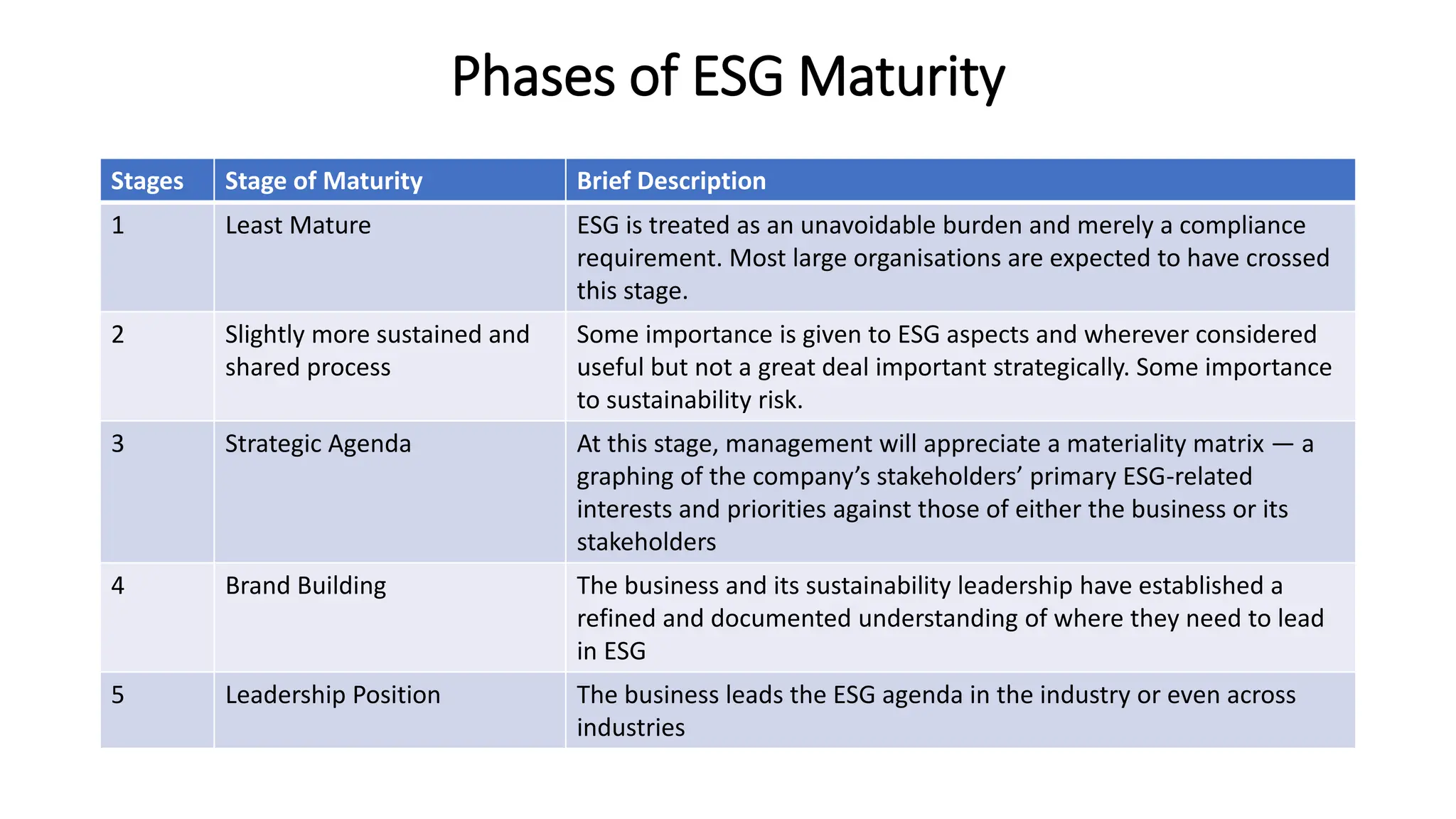 Phases of ESG Maturity
Stages Stage of Maturity Brief Description
1 Least Mature ESG is treated as an unavoidable burden and merely a compliance
requirement. Most large organisations are expected to have crossed
this stage.
2 Slightly more sustained and
shared process
Some importance is given to ESG aspects and wherever considered
useful but not a great deal important strategically. Some importance
to sustainability risk.
3 Strategic Agenda At this stage, management will appreciate a materiality matrix — a
graphing of the company’s stakeholders’ primary ESG-related
interests and priorities against those of either the business or its
stakeholders
4 Brand Building The business and its sustainability leadership have established a
refined and documented understanding of where they need to lead
in ESG
5 Leadership Position The business leads the ESG agenda in the industry or even across
industries
 