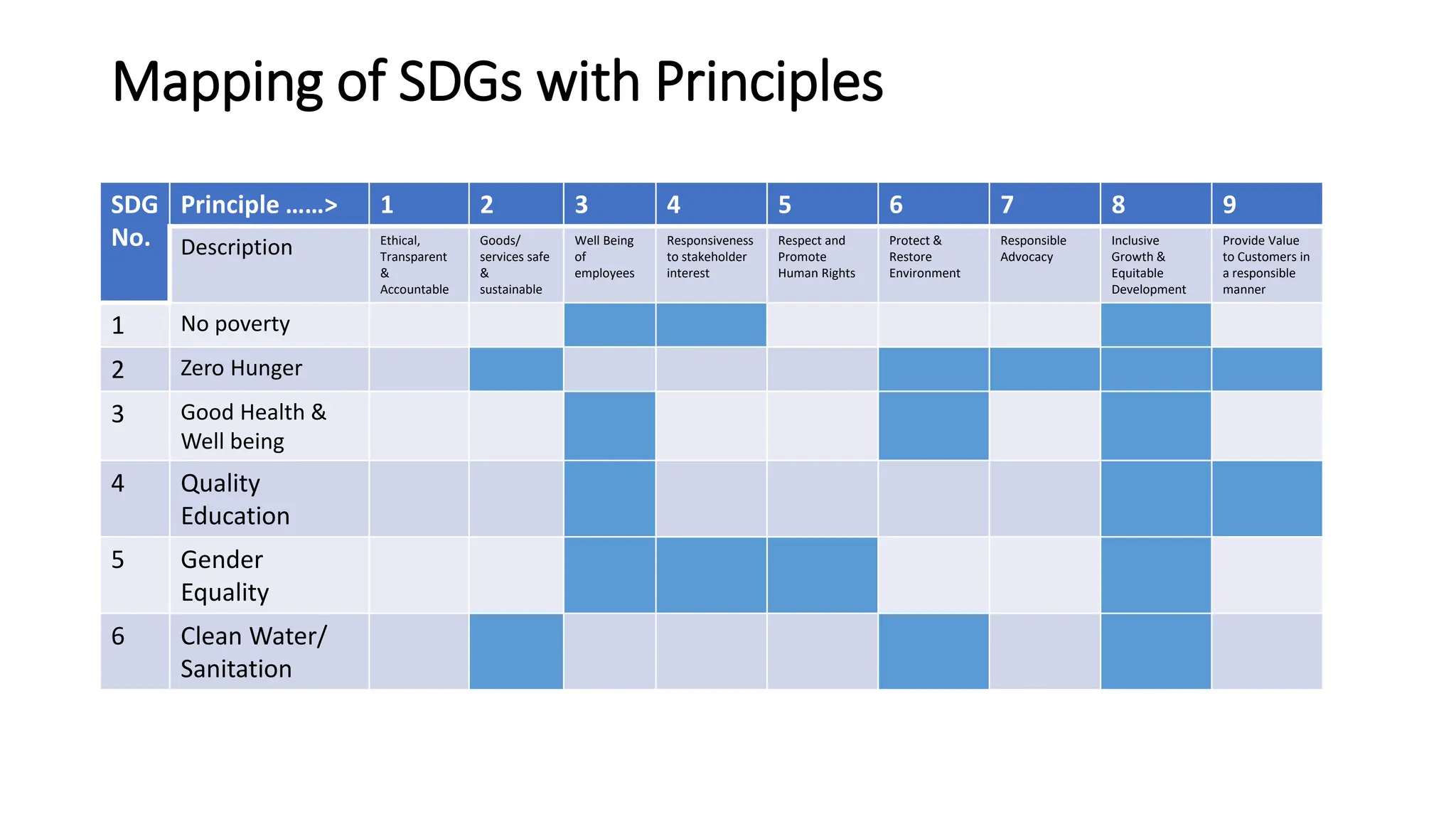Mapping of SDGs with Principles
SDG
No.
Principle ……> 1 2 3 4 5 6 7 8 9
Description Ethical,
Transparent
&
Accountable
Goods/
services safe
&
sustainable
Well Being
of
employees
Responsiveness
to stakeholder
interest
Respect and
Promote
Human Rights
Protect &
Restore
Environment
Responsible
Advocacy
Inclusive
Growth &
Equitable
Development
Provide Value
to Customers in
a responsible
manner
1 No poverty
2 Zero Hunger
3 Good Health &
Well being
4 Quality
Education
5 Gender
Equality
6 Clean Water/
Sanitation
 