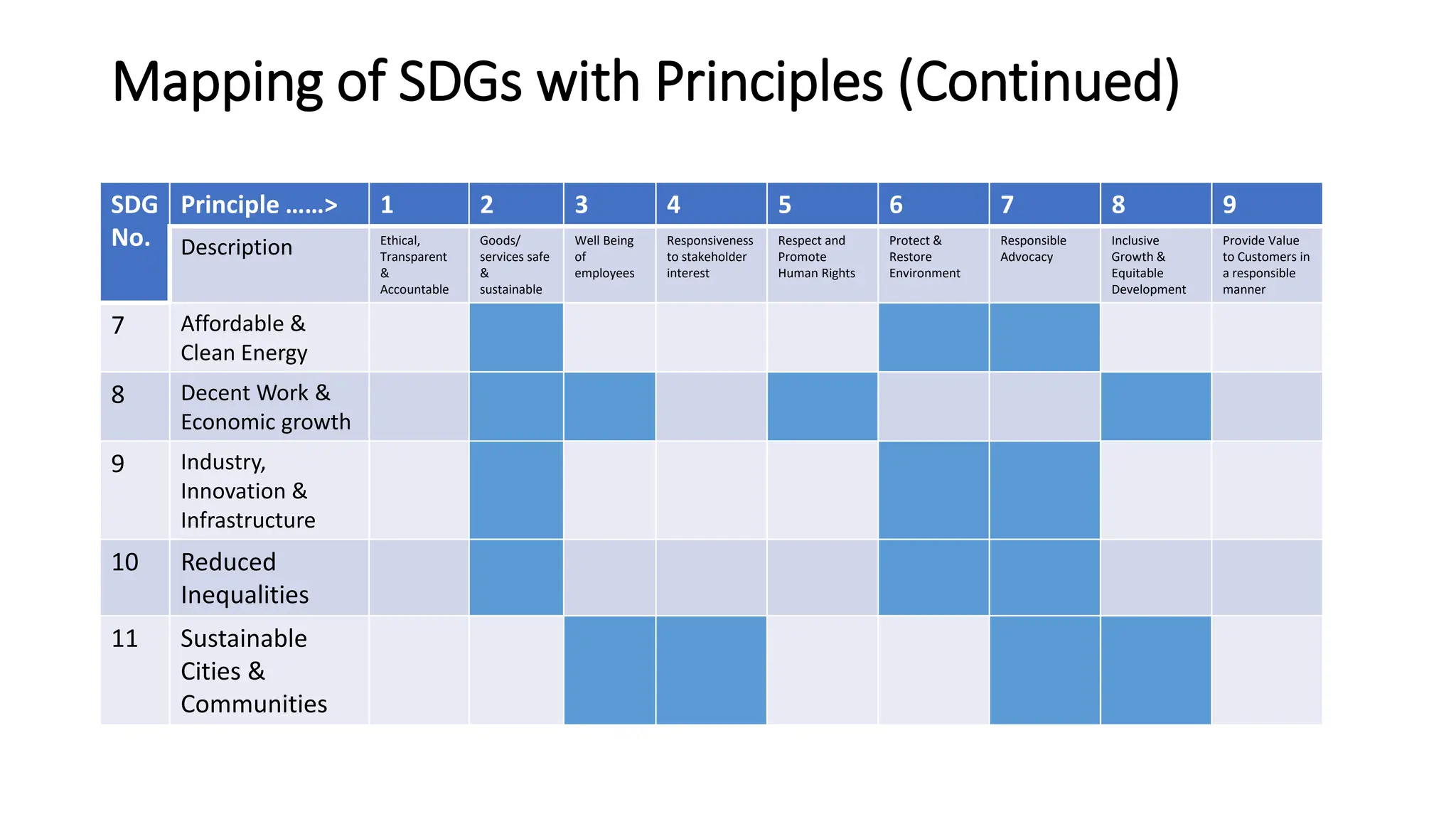 Mapping of SDGs with Principles (Continued)
SDG
No.
Principle ……> 1 2 3 4 5 6 7 8 9
Description Ethical,
Transparent
&
Accountable
Goods/
services safe
&
sustainable
Well Being
of
employees
Responsiveness
to stakeholder
interest
Respect and
Promote
Human Rights
Protect &
Restore
Environment
Responsible
Advocacy
Inclusive
Growth &
Equitable
Development
Provide Value
to Customers in
a responsible
manner
7 Affordable &
Clean Energy
8 Decent Work &
Economic growth
9 Industry,
Innovation &
Infrastructure
10 Reduced
Inequalities
11 Sustainable
Cities &
Communities
 