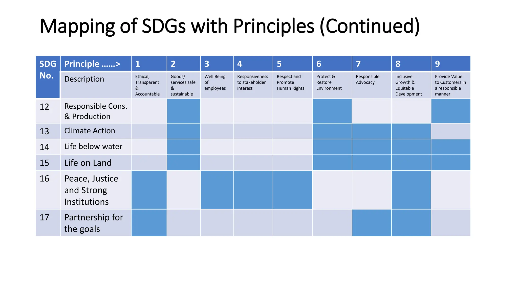 Mapping of SDGs with Principles (Continued)
SDG
No.
Principle ……> 1 2 3 4 5 6 7 8 9
Description Ethical,
Transparent
&
Accountable
Goods/
services safe
&
sustainable
Well Being
of
employees
Responsiveness
to stakeholder
interest
Respect and
Promote
Human Rights
Protect &
Restore
Environment
Responsible
Advocacy
Inclusive
Growth &
Equitable
Development
Provide Value
to Customers in
a responsible
manner
12 Responsible Cons.
& Production
13 Climate Action
14 Life below water
15 Life on Land
16 Peace, Justice
and Strong
Institutions
17 Partnership for
the goals
 