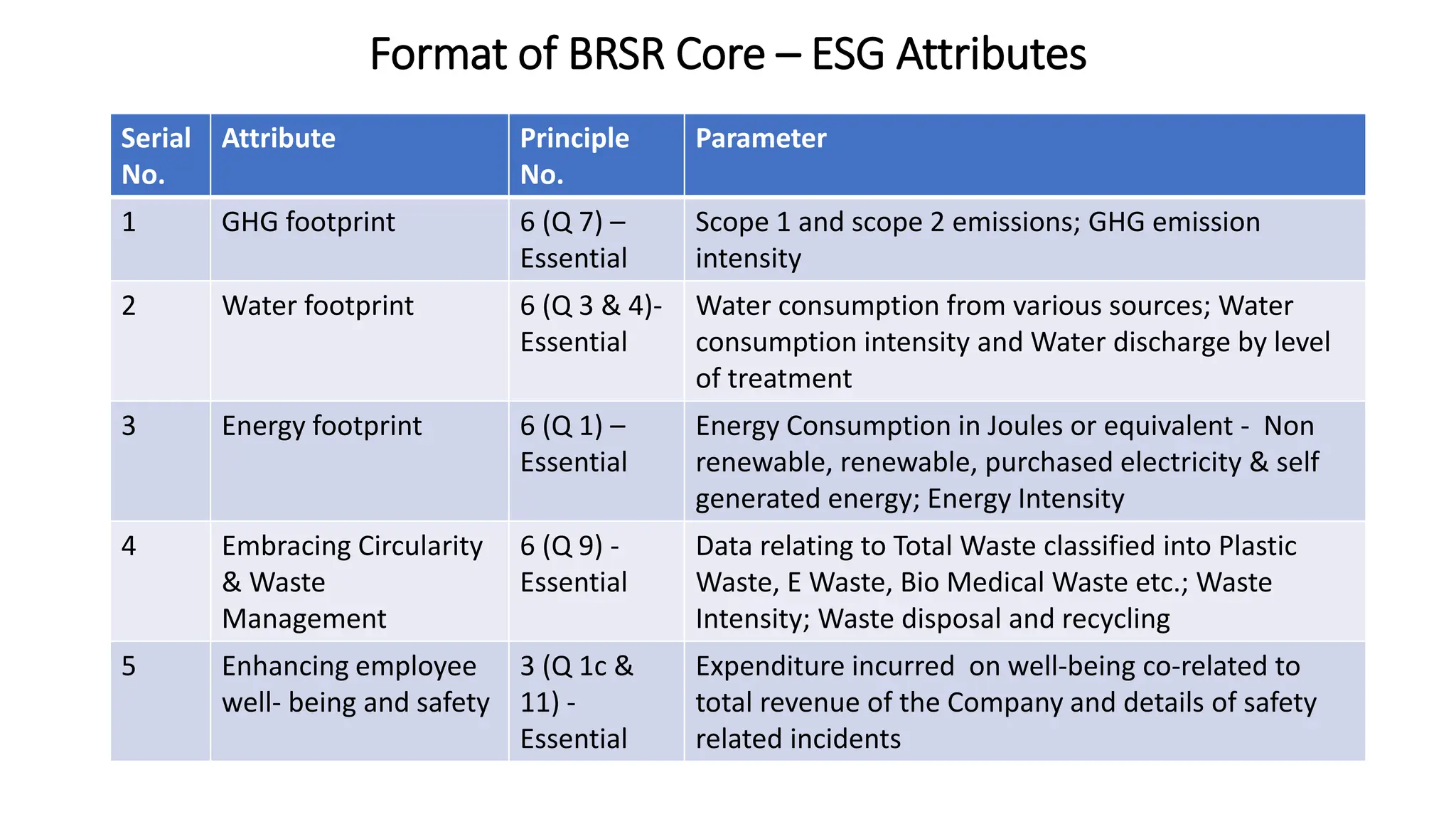 Format of BRSR Core – ESG Attributes
Serial
No.
Attribute Principle
No.
Parameter
1 GHG footprint 6 (Q 7) –
Essential
Scope 1 and scope 2 emissions; GHG emission
intensity
2 Water footprint 6 (Q 3 & 4)-
Essential
Water consumption from various sources; Water
consumption intensity and Water discharge by level
of treatment
3 Energy footprint 6 (Q 1) –
Essential
Energy Consumption in Joules or equivalent - Non
renewable, renewable, purchased electricity & self
generated energy; Energy Intensity
4 Embracing Circularity
& Waste
Management
6 (Q 9) -
Essential
Data relating to Total Waste classified into Plastic
Waste, E Waste, Bio Medical Waste etc.; Waste
Intensity; Waste disposal and recycling
5 Enhancing employee
well- being and safety
3 (Q 1c &
11) -
Essential
Expenditure incurred on well-being co-related to
total revenue of the Company and details of safety
related incidents
 