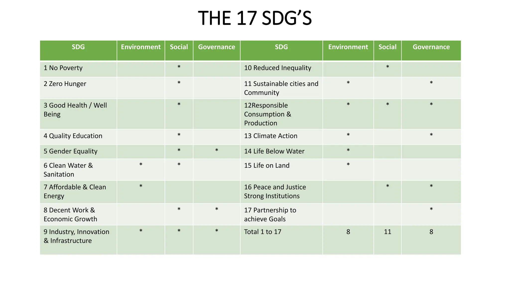 THE 17 SDG’S
SDG Environment Social Governance SDG Environment Social Governance
1 No Poverty * 10 Reduced Inequality *
2 Zero Hunger * 11 Sustainable cities and
Community
* *
3 Good Health / Well
Being
* 12Responsible
Consumption &
Production
* * *
4 Quality Education * 13 Climate Action * *
5 Gender Equality * * 14 Life Below Water *
6 Clean Water &
Sanitation
* * 15 Life on Land *
7 Affordable & Clean
Energy
* 16 Peace and Justice
Strong Institutions
* *
8 Decent Work &
Economic Growth
* * 17 Partnership to
achieve Goals
*
9 Industry, Innovation
& Infrastructure
* * * Total 1 to 17 8 11 8
 