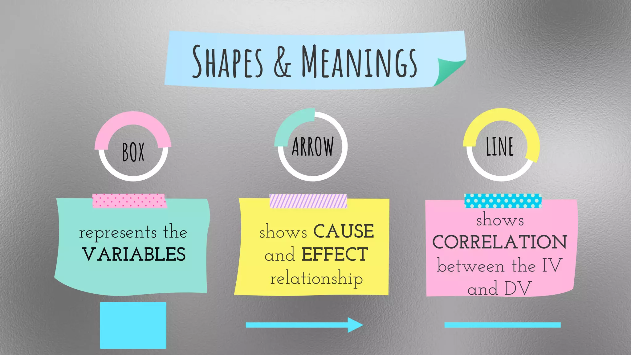 Shapes & Meanings
represents the
VARIABLES
shows
CORRELATION
between the IV
and DV
shows CAUSE
and EFFECT
relationship
BOX LINE
ARROW
 