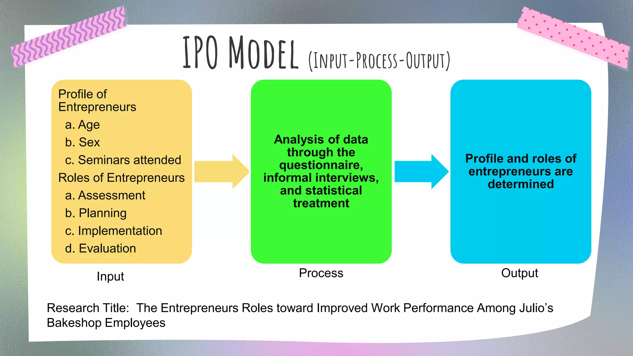 IPO Model (Input-Process-Output)
Research Title: The Entrepreneurs Roles toward Improved Work Performance Among Julio’s
Bakeshop Employees
Input Output
Profile of
Entrepreneurs
a. Age
b. Sex
c. Seminars attended
Roles of Entrepreneurs
a. Assessment
b. Planning
c. Implementation
d. Evaluation
Analysis of data
through the
questionnaire,
informal interviews,
and statistical
treatment
Profile and roles of
entrepreneurs are
determined
Process
 