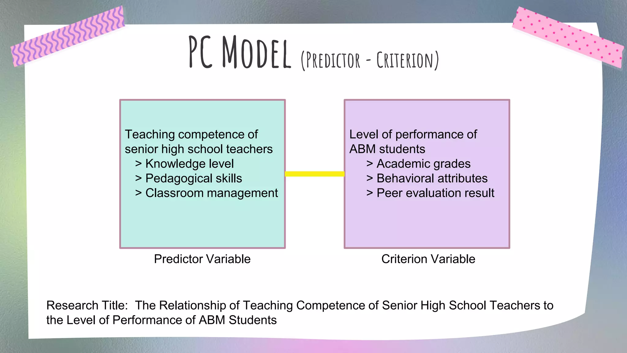 PC Model (Predictor - Criterion)
Research Title: The Relationship of Teaching Competence of Senior High School Teachers to
the Level of Performance of ABM Students
Predictor Variable Criterion Variable
Teaching competence of
senior high school teachers
> Knowledge level
> Pedagogical skills
> Classroom management
Level of performance of
ABM students
> Academic grades
> Behavioral attributes
> Peer evaluation result
 