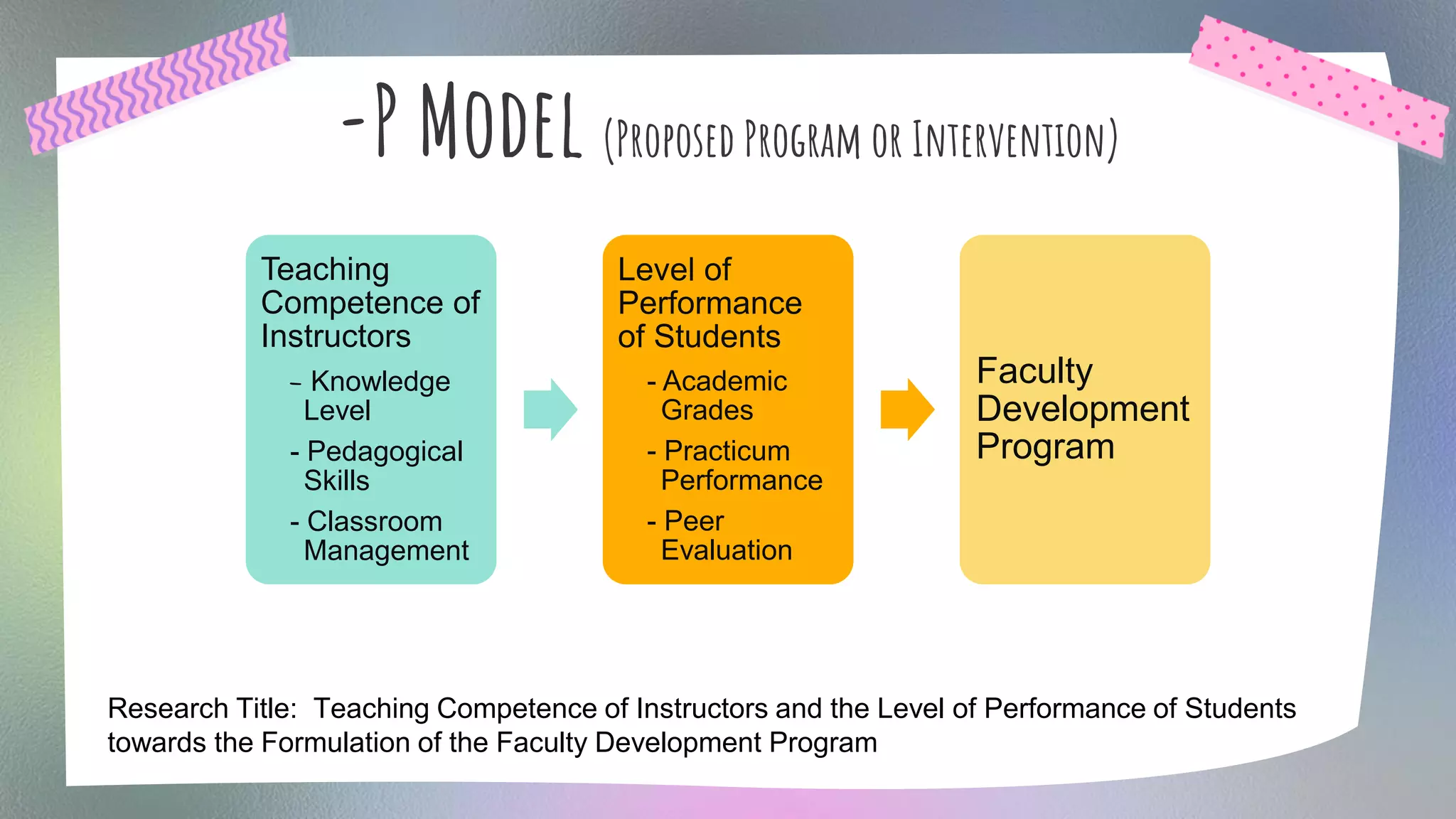 -P Model (Proposed Program or Intervention)
Research Title: Teaching Competence of Instructors and the Level of Performance of Students
towards the Formulation of the Faculty Development Program
Teaching
Competence of
Instructors
- Knowledge
Level
- Pedagogical
Skills
- Classroom
Management
Level of
Performance
of Students
- Academic
Grades
- Practicum
Performance
- Peer
Evaluation
Faculty
Development
Program
 