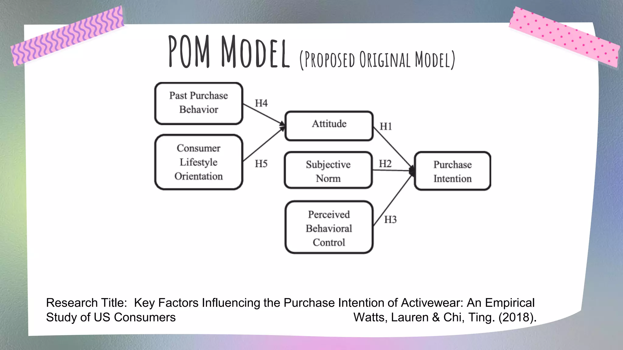 POM Model (Proposed Original Model)
Research Title: Key Factors Influencing the Purchase Intention of Activewear: An Empirical
Study of US Consumers Watts, Lauren & Chi, Ting. (2018).
 