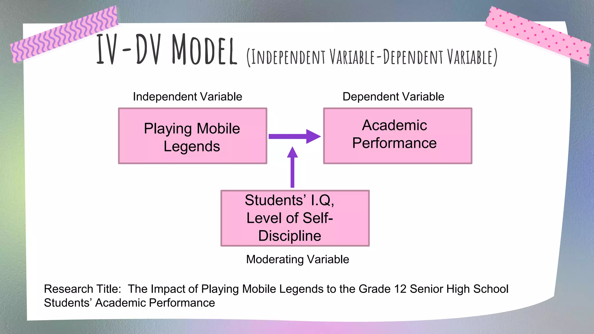 IV-DV Model (Independent Variable-Dependent Variable)
Research Title: The Impact of Playing Mobile Legends to the Grade 12 Senior High School
Students’ Academic Performance
Independent Variable Dependent Variable
Playing Mobile
Legends
Academic
Performance
Students’ I.Q,
Level of Self-
Discipline
Moderating Variable
 