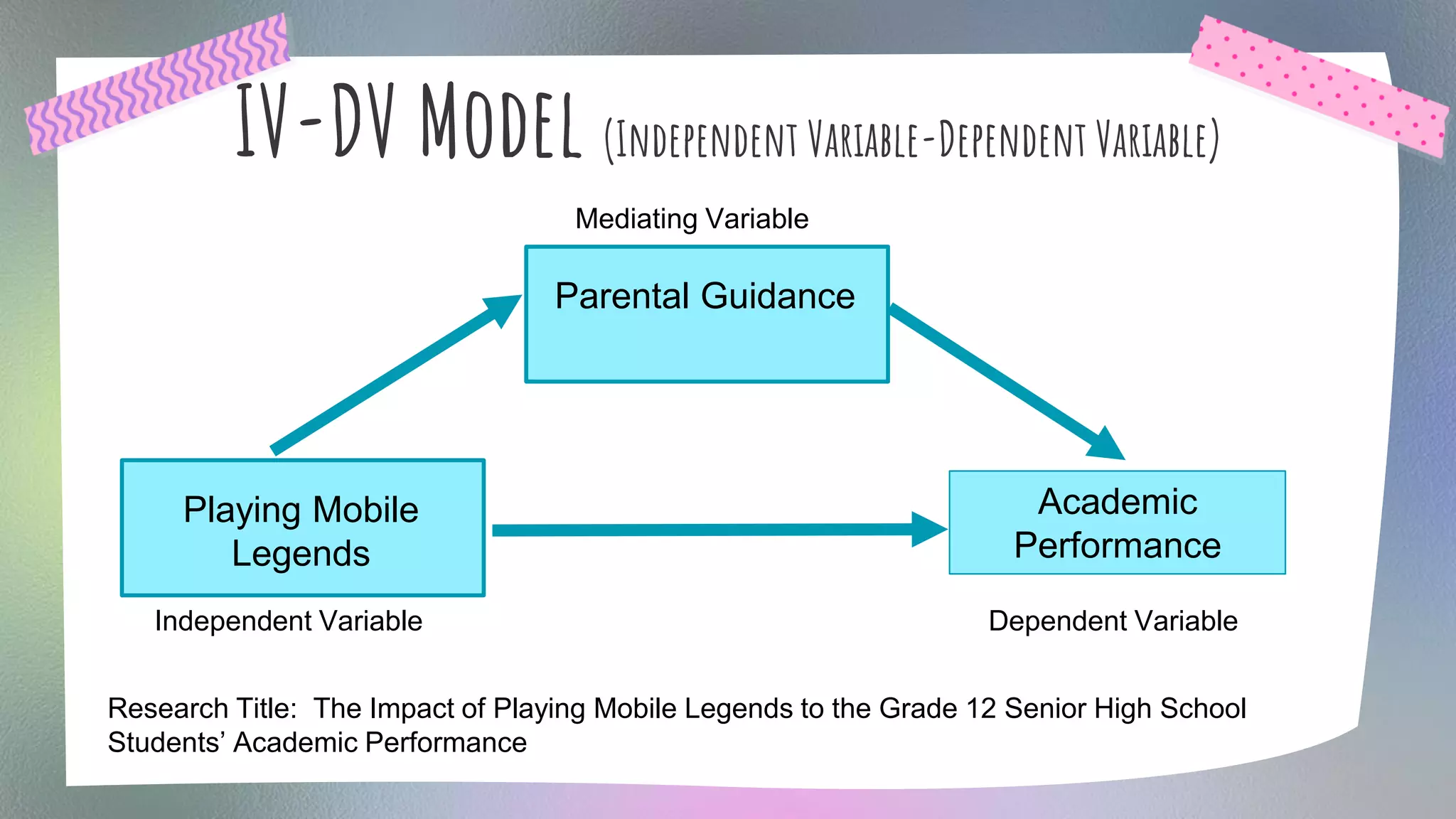 IV-DV Model (Independent Variable-Dependent Variable)
Research Title: The Impact of Playing Mobile Legends to the Grade 12 Senior High School
Students’ Academic Performance
Independent Variable Dependent Variable
Playing Mobile
Legends
Academic
Performance
Mediating Variable
Parental Guidance
 