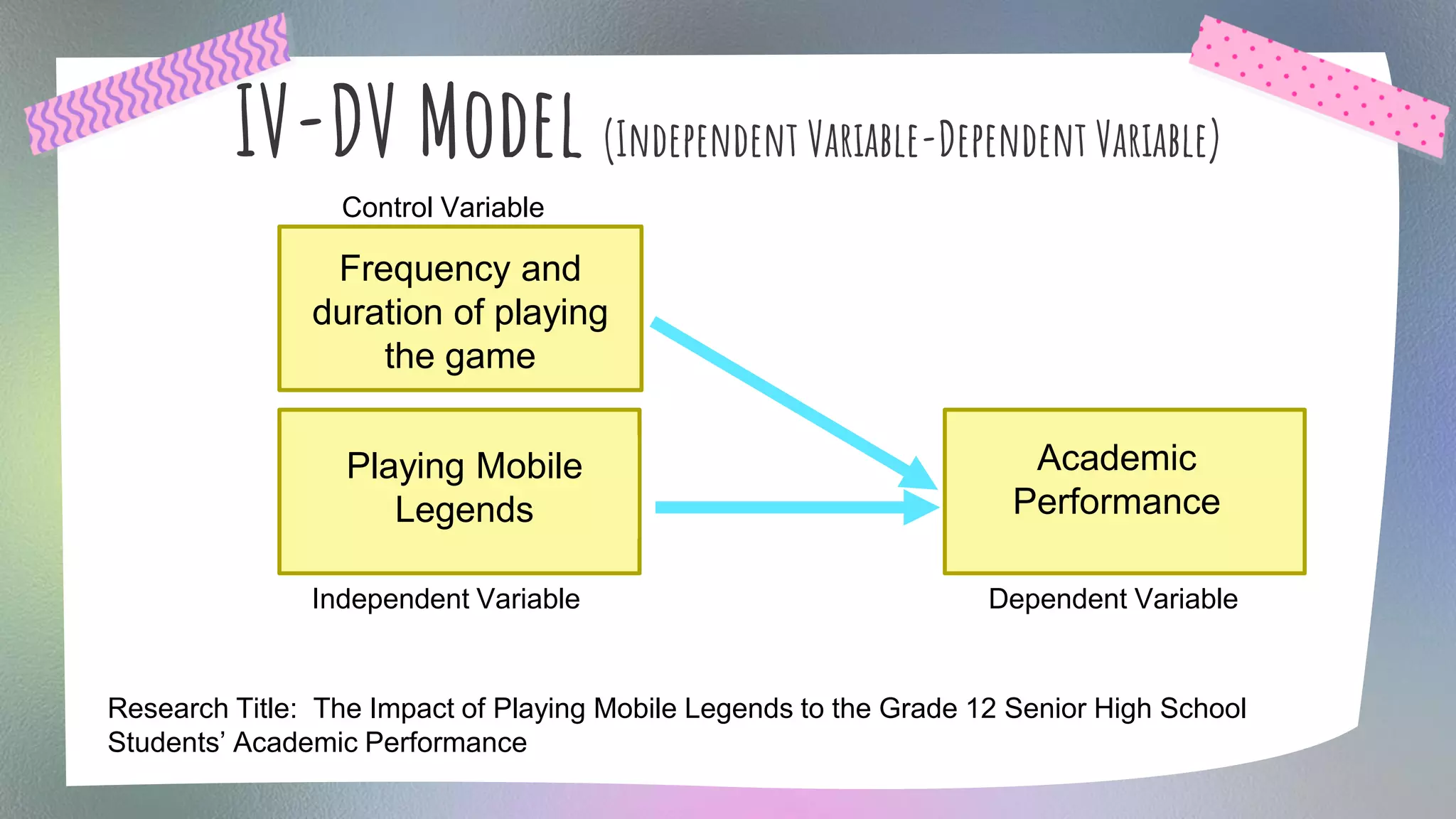 IV-DV Model (Independent Variable-Dependent Variable)
Research Title: The Impact of Playing Mobile Legends to the Grade 12 Senior High School
Students’ Academic Performance
Independent Variable Dependent Variable
Playing Mobile
Legends
Academic
Performance
Control Variable
Frequency and
duration of playing
the game
 