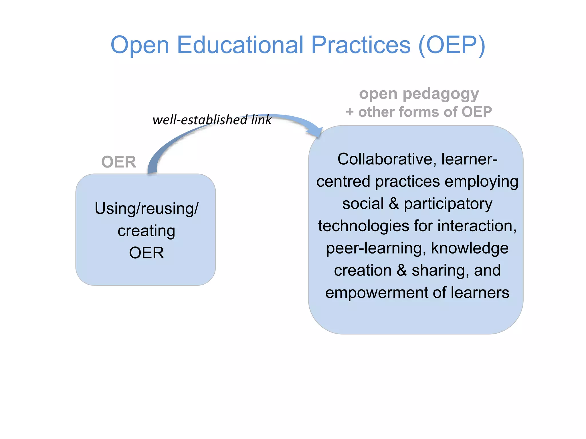 Open Educational Practices (OEP)
Using/reusing/
creating
OER
Collaborative, learner-
centred practices employing
social & participatory
technologies for interaction,
peer-learning, knowledge
creation & sharing, and
empowerment of learners
OER
open pedagogy
+ other forms of OEP
well-established link
 