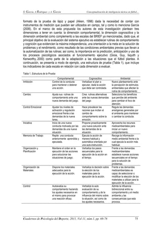 S. García, A Rodríguez y A. Garzón Conceptualización de inteligencia táctica en fútbol…
Cuadernos de Psicología del Deporte, 2011, Vol 11, núm.1, pp. 69-78 75
formato de la prueba de lápiz y papel (Aiken, 1996) dada la necesidad de contar con
instrumentos de medición que puedan ser utilizados en campo, tal y como lo menciona García
(2006). En el marco de esta propuesta los autores de esta investigación plantean tres
dimensiones a tener en cuenta: la dimensión comportamental, la dimensión cognoscitiva y la
dimensión ambiental como complemento a las escalas del BRIEF ya mencionadas, dado que, el
principal objetivo de la evaluación del sistema ejecutivo es establecer rutinas de comportamiento
y cognición que evidencien la máxima independencia, una orientación a la meta en la solución de
problemas y el rendimiento, como resultado de las condiciones ambientales previas que llevan a
la automatización de las rutinas; así como, la importancia en la predicción, anticipación y uso de
los procesos psicológicos asociados al funcionamiento ejecutivo (Gioia, Guy, Isquith y
Kenworthy, 2000) como parte de la adaptación a las situaciones que el fútbol plantea. A
continuación, se presenta a modo de ejemplo, una estructura de prueba (Tabla 1), que incluye
los indicadores de cada escala en relación con cada dimensión a evaluar.
Tabla 1. Estructura de la Prueba
Comportamental Cognoscitivo Ambiental
Inhibición Control de la conducta
para mantener o detener
una acción.
Verbalizar el plan a
ejecutar, dada la acción
que debe ser controlada.
Nuevo planteamiento ante
la percepción de estímulos
ambientales que afectan la
rutina de comportamiento
Cambio Ajusta sus rutinas de
comportamiento ante una
nueva demanda del juego.
Crea rutinas alternativas
ante las nuevas demandas
del juego
Selecciona los beneficios
que percibe del ambiente
para cambiar el foco de
atención.
Control Emocional Ajustar los niveles de
activación y regulación
emocional frente a las
demandas de la nueva
tarea,
Hace prevalecer las
razones que incitan el
cambio de
comportamiento sobre la
emoción.
Regula las demandas
ansiógenas generadas por
el ambiente para mantener
o cambiar la conducta.
Iniciativa Inicio de una nueva
conducta motivada por las
demandas de una nueva
situación.
Propone proactivamente
una nueva solución ante
las demandas de la
situación.
Aprovecha los recursos
medioambientales para
iniciar un nuevo
comportamiento.
Memoria de Trabajo Repite una conducta
anteriormente aprendida y
ejecutada.
Ejecuta la acción de
manera habitual y
automática orientada por
una auto-instrucción.
Recoge la información
medio ambiental frente a la
cual ejecuta la acción más
habitual.
Organización y
Planificación
Mantiene el orden en la
ejecución de las acciones
para solucionar las
situaciones de juego.
Verbaliza los pasos
secuenciales para la
ejecución de la acción en
el tiempo.
Frente a las demandas
medioambientales
establece nuevas acciones
secuenciales en el tiempo
para la solución de
problemas.
Organización de
Materiales
Dispone los materiales
adecuados para la
ejecución de la acción.
Verbaliza la decisión sobre
la elección de los
materiales para la
ejecución de la acción.
Frente a las demandas
medioambientales es
capaz de seleccionar o
modificar la elección de los
materiales a utilizar para la
ejecución de la acción.
Control Autoevalúa su
comportamiento haciendo
los ajustes necesarios en
el mismo para provocar
una reacción eficaz.
Verbaliza la auto
evaluación de su
comportamiento y de la
influencia del mismo sobre
la situación, así como de
los ajustes necesarios.
Admite la influencia
bidireccional entre su
comportamiento y el medio
ambiente y las
consecuencias que esta
provoca.
 