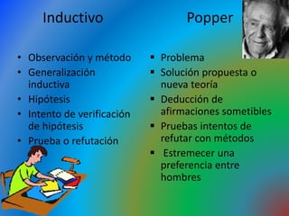 Inductivo Popper
• Observación y método
• Generalización
inductiva
• Hipótesis
• Intento de verificación
de hipótesis
• Prueba o refutación
 Problema
 Solución propuesta o
nueva teoría
 Deducción de
afirmaciones sometibles
 Pruebas intentos de
refutar con métodos
 Estremecer una
preferencia entre
hombres
 