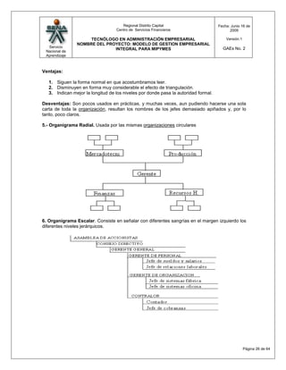 Regional Distrito Capital                      Fecha: Junio 16 de
                                   Centro de Servicios Financieros                         2009

                     TECNÓLOGO EN ADMINISTRACIÓN EMPRESARIAL                             Versión:1
                NOMBRE DEL PROYECTO: MODELO DE GESTION EMPRESARIAL
  Servicio                                                                             GAEs No. 2
                              INTEGRAL PARA MIPYMES
 Nacional de
 Aprendizaje



Ventajas:

   1. Siguen la forma normal en que acostumbramos leer.
   2. Disminuyen en forma muy considerable el efecto de triangulación.
   3. Indican mejor la longitud de los niveles por donde pasa la autoridad formal.

Desventajas: Son pocos usados en prácticas, y muchas veces, aun pudiendo hacerse una sola
carta de toda la organización, resultan los nombres de los jefes demasiado apiñados y, por lo
tanto, poco claros.

5.- Organigrama Radial. Usada por las mismas organizaciones circulares




6. Organigrama Escalar. Consiste en señalar con diferentes sangrías en el margen izquierdo los
diferentes niveles jerárquicos.




                                                                                                     Página 26 de 64
 