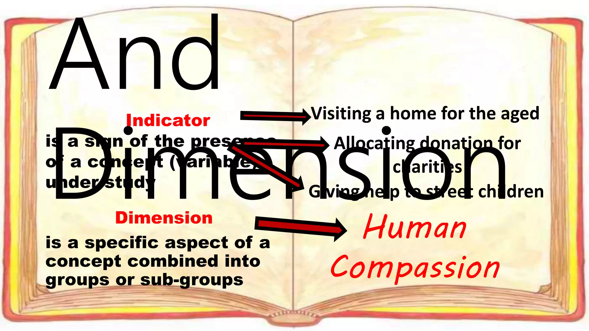 And
DimensionDimension
is a specific aspect of a
concept combined into
groups or sub-groups
Indicator
is a sign of the presence
of a concept (variable)
under study
Visiting a home for the aged
Allocating donation for
charities
Giving help to street children
Human
Compassion
 
