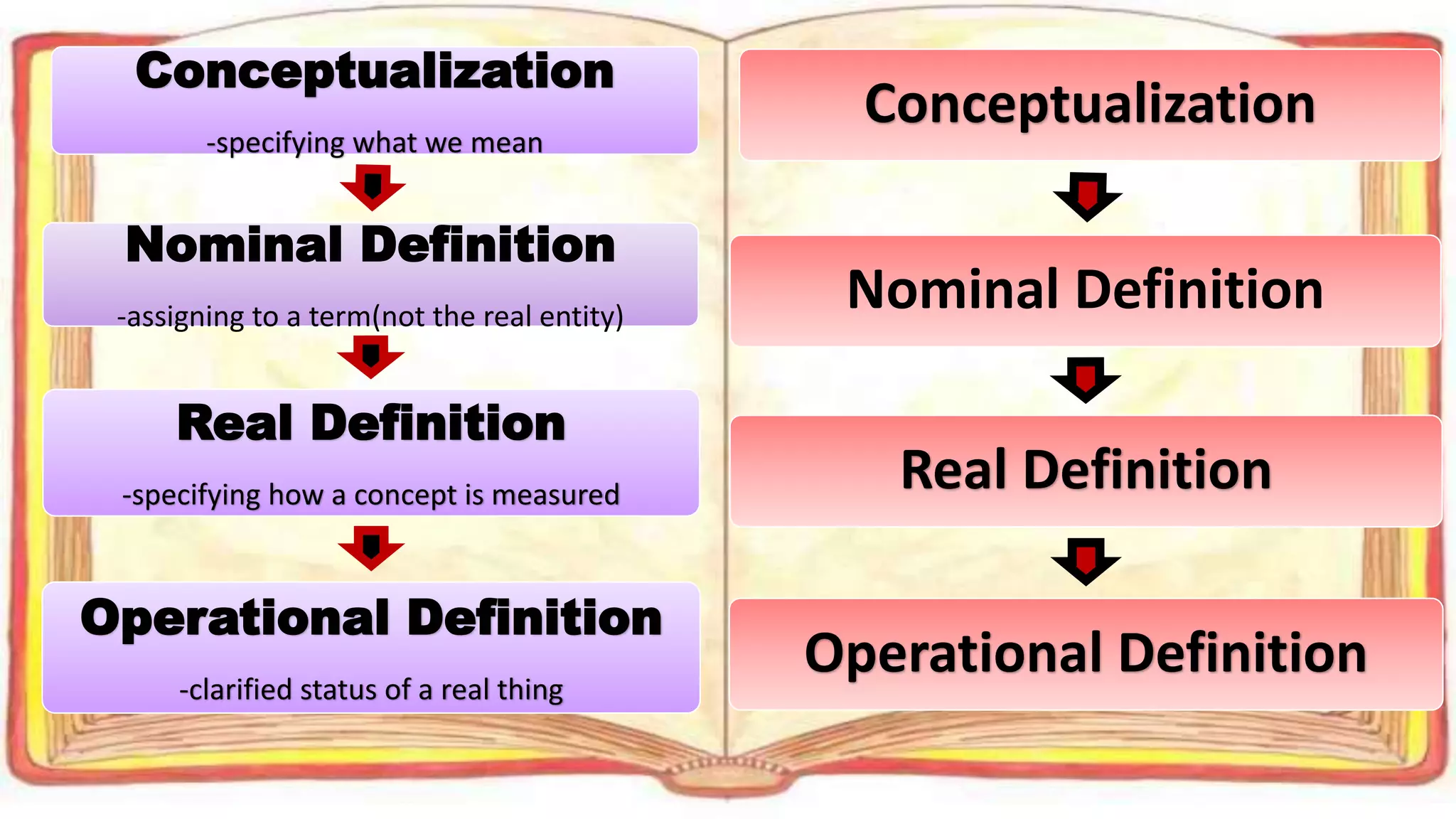 Conceptualization
Nominal Definition
Real Definition
Operational Definition
Conceptualization
-specifying what we mean
Nominal Definition
-assigning to a term(not the real entity)
Real Definition
-specifying how a concept is measured
Operational Definition
-clarified status of a real thing
 