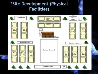 *Site Development (Physical
Facilities)

 