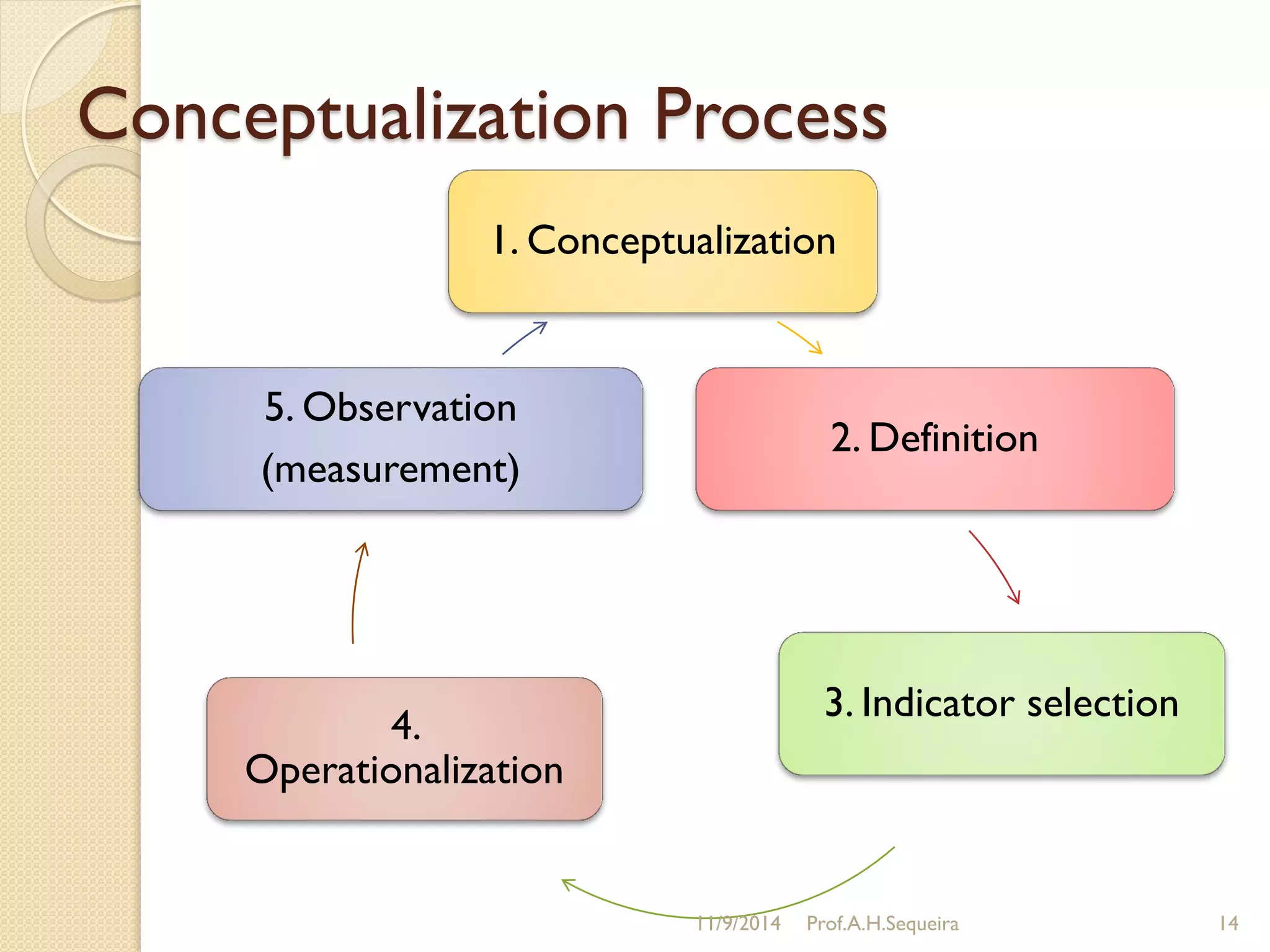 Conceptualization Process
1. Conceptualization
2. Definition
3. Indicator selection
4.
Operationalization
5. Observation
(measurement)
11/9/2014 Prof.A.H.Sequeira 14
 