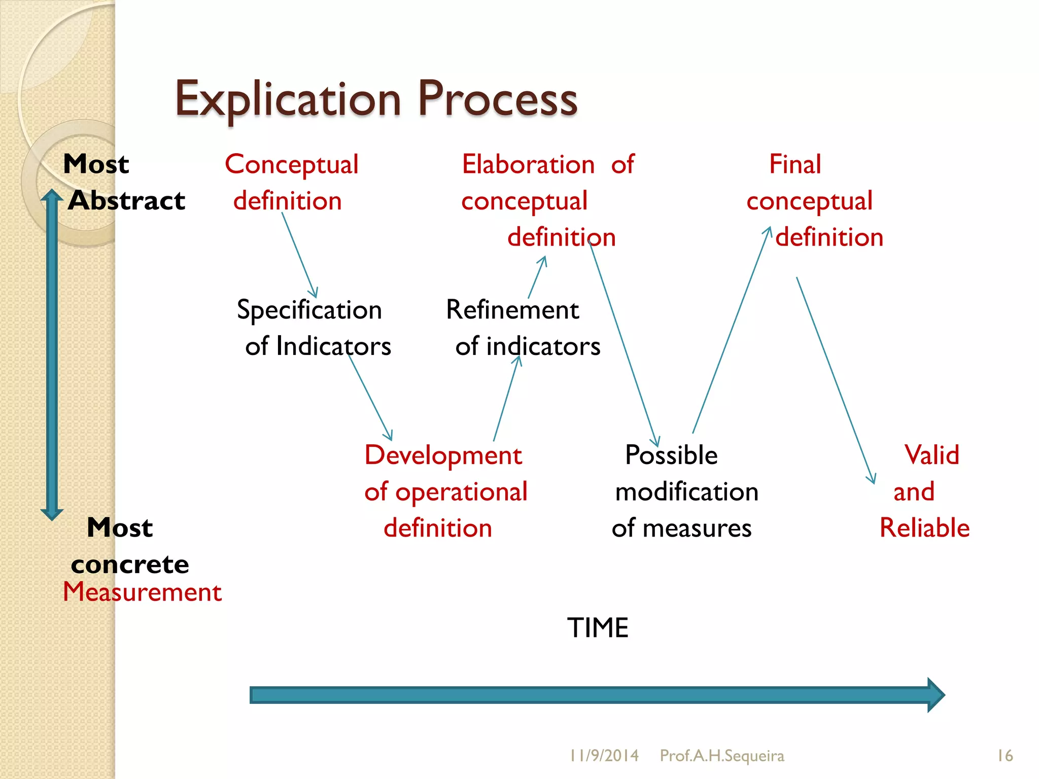 Explication Process
Most Conceptual Elaboration of Final
Abstract definition conceptual conceptual
definition definition
Specification Refinement
of Indicators of indicators
Development Possible Valid
of operational modification and
Most definition of measures Reliable
concrete
Measurement
TIME
11/9/2014 Prof.A.H.Sequeira 16
 