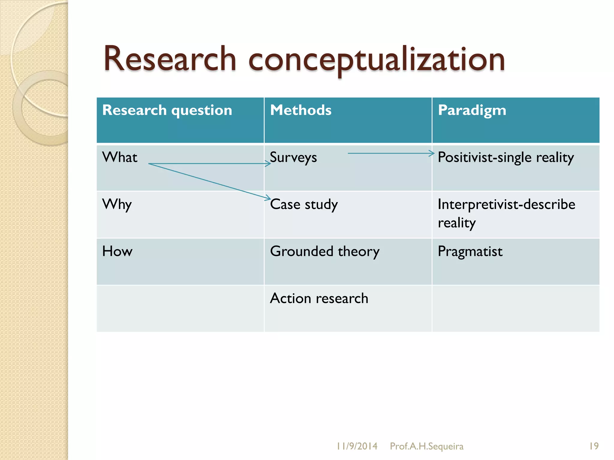 Research conceptualization
Research question Methods Paradigm
What Surveys Positivist-single reality
Why Case study Interpretivist-describe
reality
How Grounded theory Pragmatist
Action research
11/9/2014 Prof.A.H.Sequeira 19
 