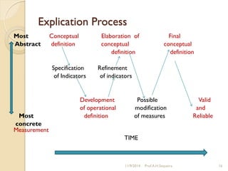 Explication Process
Most Conceptual Elaboration of Final
Abstract definition conceptual conceptual
definition definition
Specification Refinement
of Indicators of indicators
Development Possible Valid
of operational modification and
Most definition of measures Reliable
concrete
Measurement
TIME
11/9/2014 Prof.A.H.Sequeira 16
 
