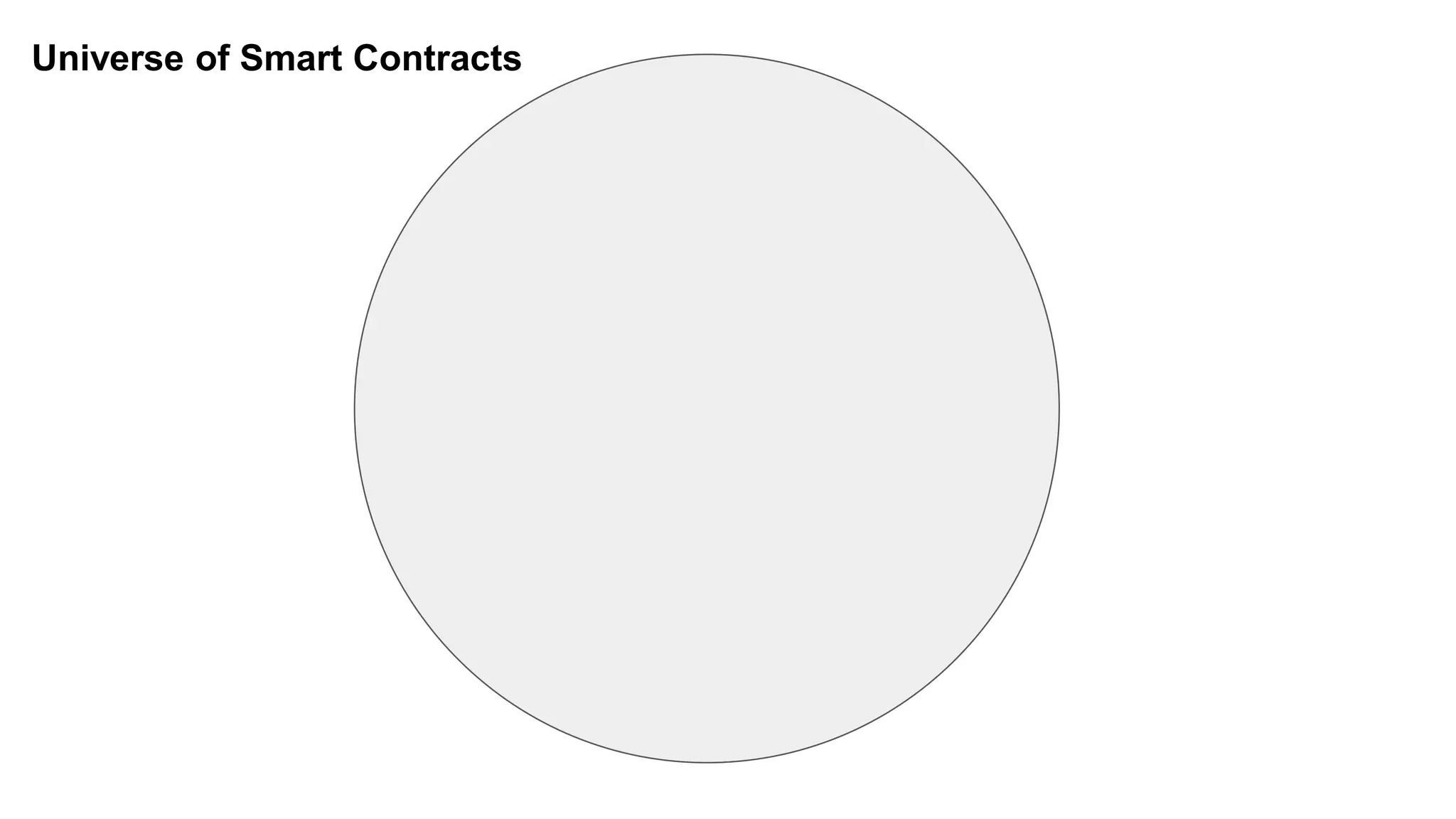 Universe of Smart Contracts
 