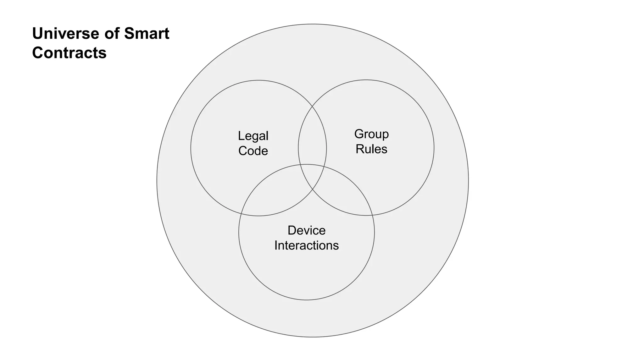 Universe of Smart
Contracts
Device
Interactions
Legal
Code
Group
Rules
 