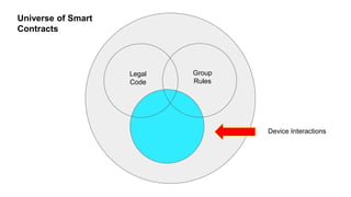 Universe of Smart
Contracts
Legal
Code
Group
Rules
Device Interactions
 
