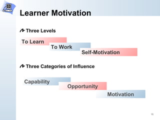 Learner Motivation Three Levels Three Categories of Influence To Learn To Work Self-Motivation Capability Opportunity Motivation 