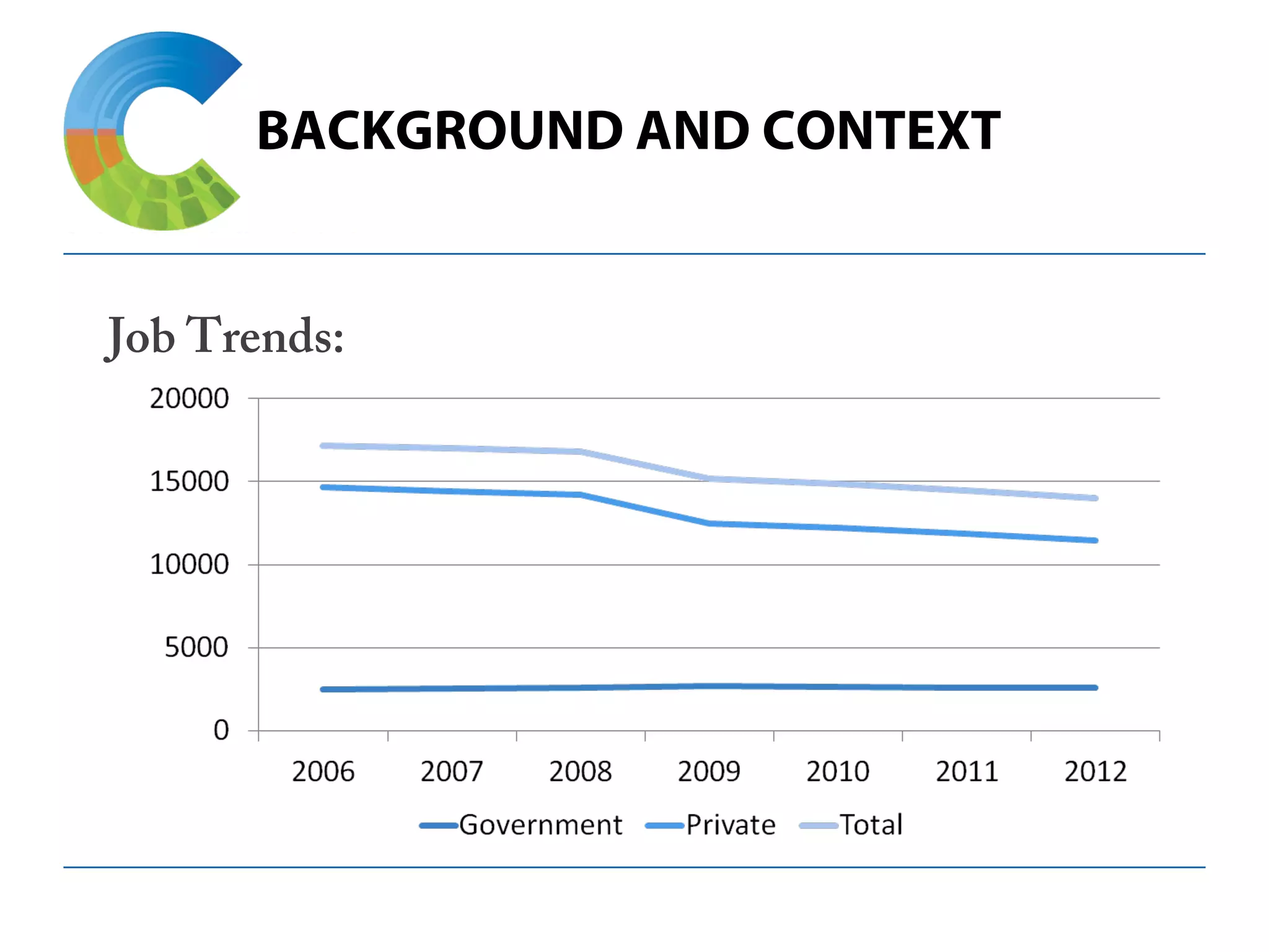 BACKGROUND AND CONTEXT
Job Trends:
 