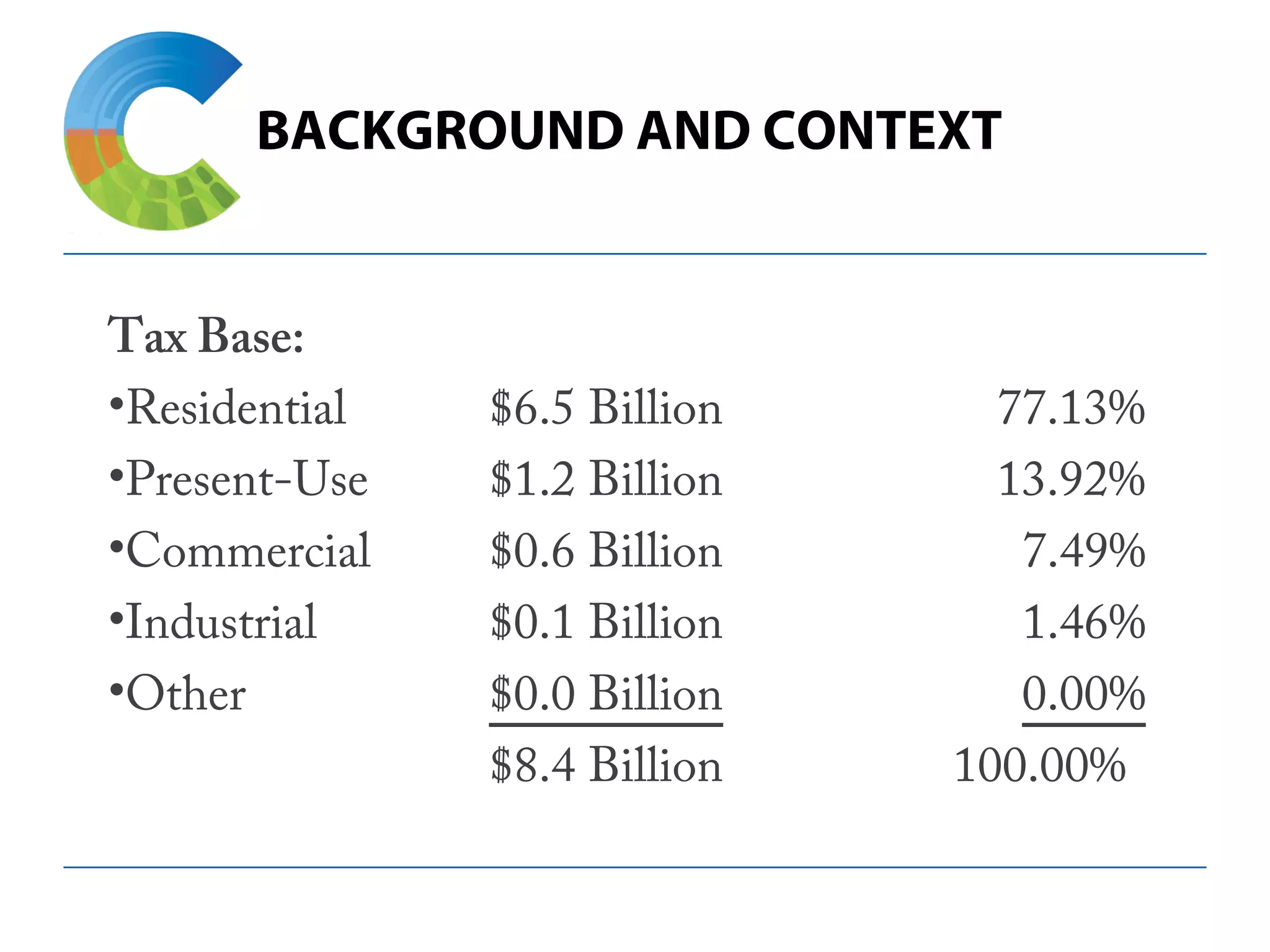 BACKGROUND AND CONTEXT
Tax Base:
•Residential $6.5 Billion 77.13%
•Present-Use $1.2 Billion 13.92%
•Commercial $0.6 Billion 7.49%
•Industrial $0.1 Billion 1.46%
•Other $0.0 Billion 0.00%
$8.4 Billion 100.00%
 