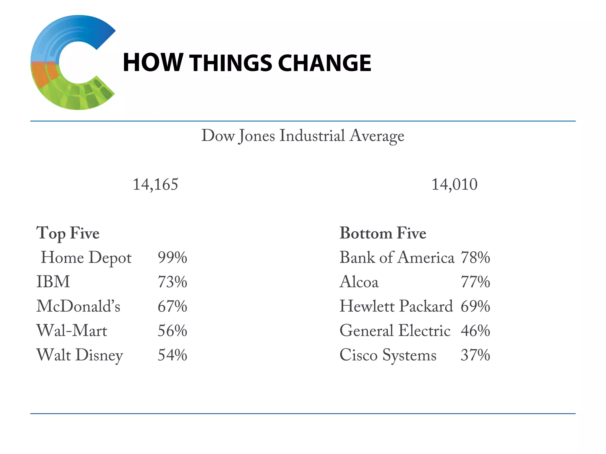 HOW THINGS CHANGE
Dow Jones Industrial Average
 14,165 14,010
Top Five Bottom Five
 Home Depot 99% Bank of America 78%
IBM 73% Alcoa 77%
McDonald’s 67% Hewlett Packard 69%
Wal-Mart 56% General Electric 46%
Walt Disney 54% Cisco Systems 37%
 