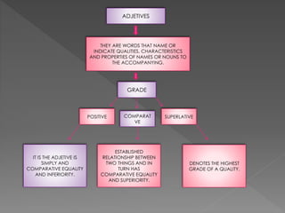 ADJETIVES
THEY ARE WORDS THAT NAME OR
INDICATE QUALITIES, CHARACTERISTICS
AND PROPERTIES OF NAMES OR NOUNS TO
THE ACCOMPANYING.
GRADE
POSITIVE COMPARAT
VE
SUPERLATIVE
IT IS THE ADJETIVE IS
SIMPLY AND
COMPARATIVE EQUALITY
AND INFERIORITY.
ESTABLISHED
RELATIONSHIP BETWEEN
TWO THINGS AND IN
TURN HAS
COMPARATIVE EQUALITY
AND SUPERIORITY.
DENOTES THE HIGHEST
GRADE OF A QUALITY.
 