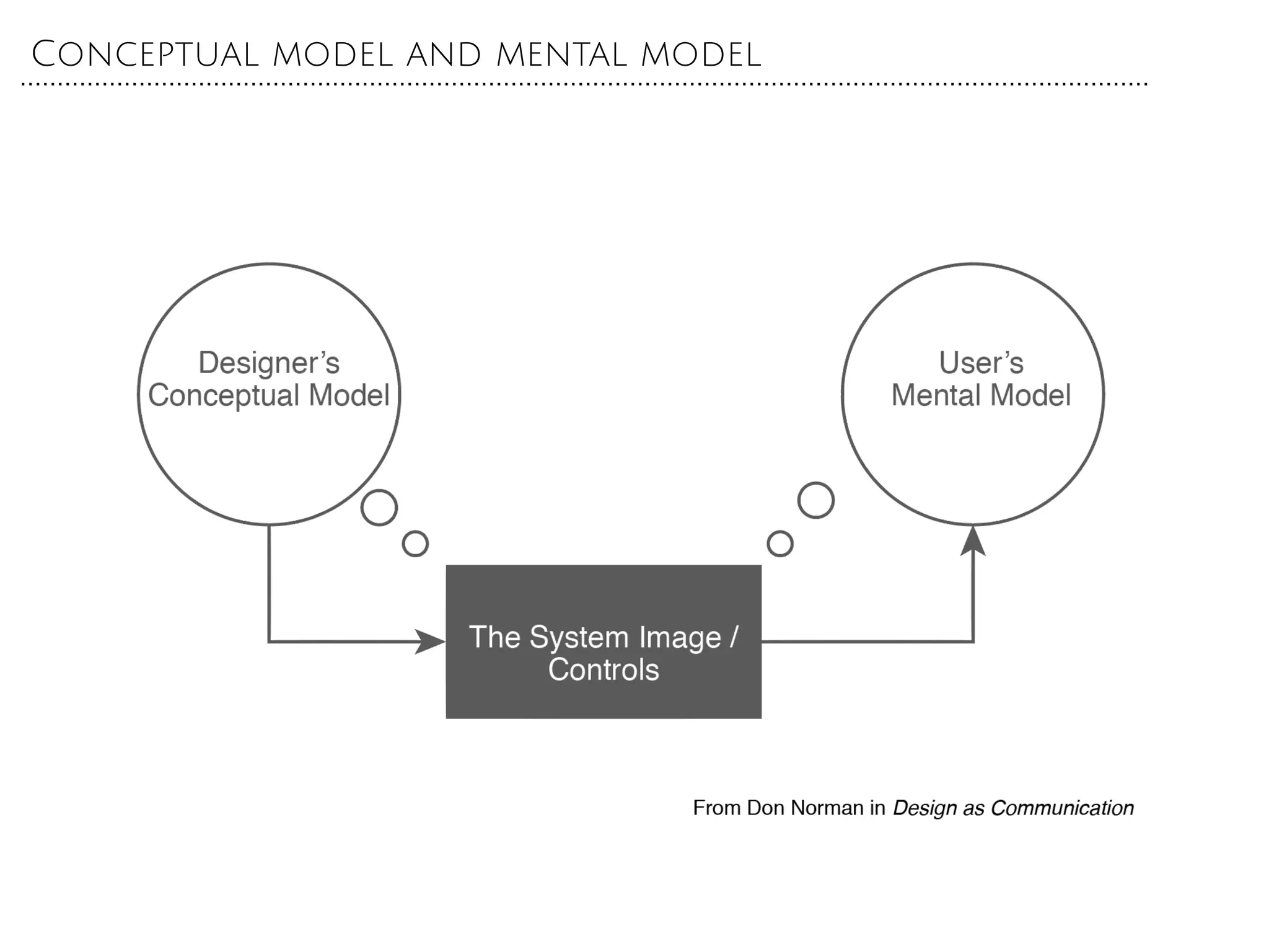 Conceptual model and mental model
 