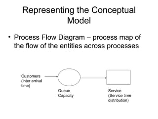 Representing the Conceptual Model Process Flow Diagram – process map of the flow of the entities across processes Customers (inter arrival time) Queue Capacity Service (Service time distribution) 